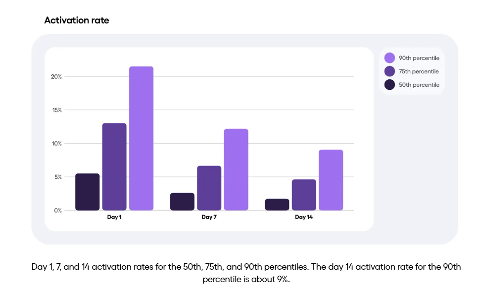 Early user activation vs retention in SaaS