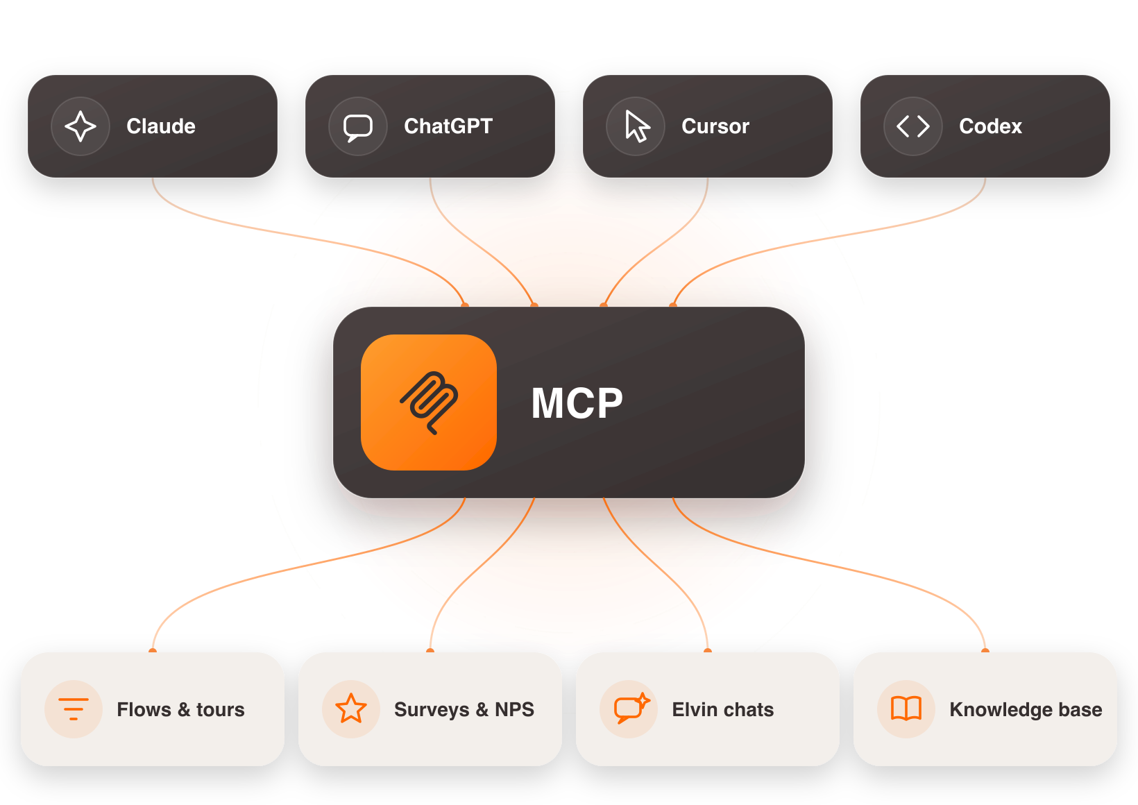 Diagram: Product Fruits MCP connects ChatGPT, Claude, Cursor, and Codex to your Product Fruits data — flows and tours, surveys and NPS, Elvin support conversations, and knowledge base.