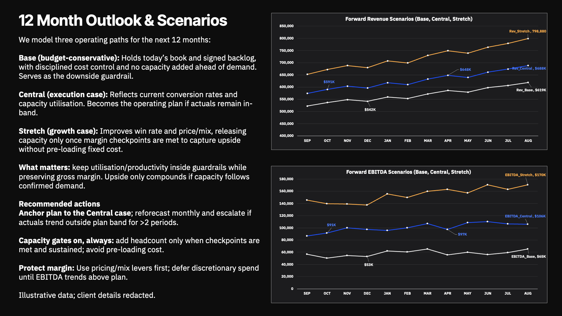 Sample section from a Growth Finance Diagnostic showing revenue and EBITDA scenarios across operating cases.