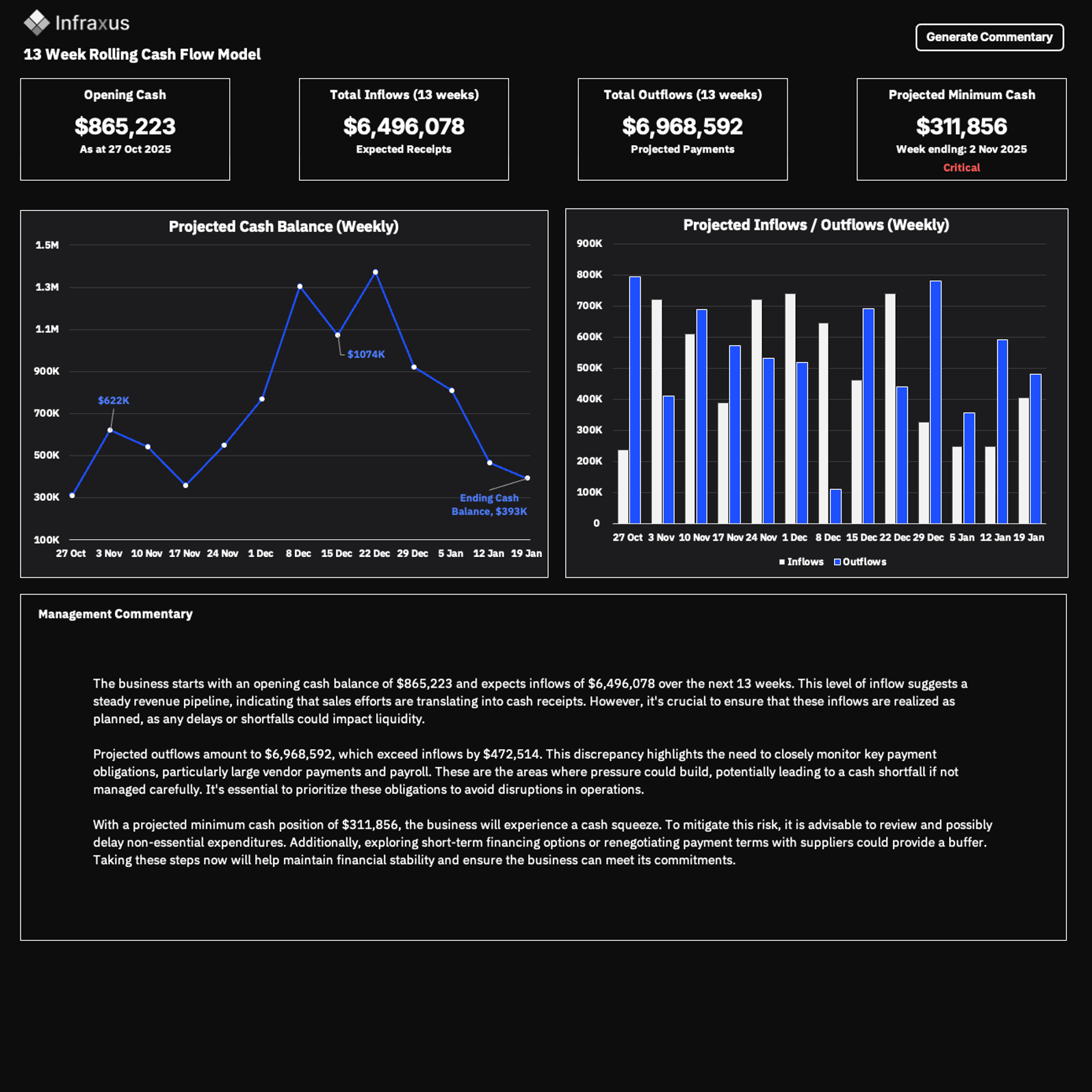 Sample Growth Finance Diagnostic and Board Pack overview illustrating Infraxus financial reporting system