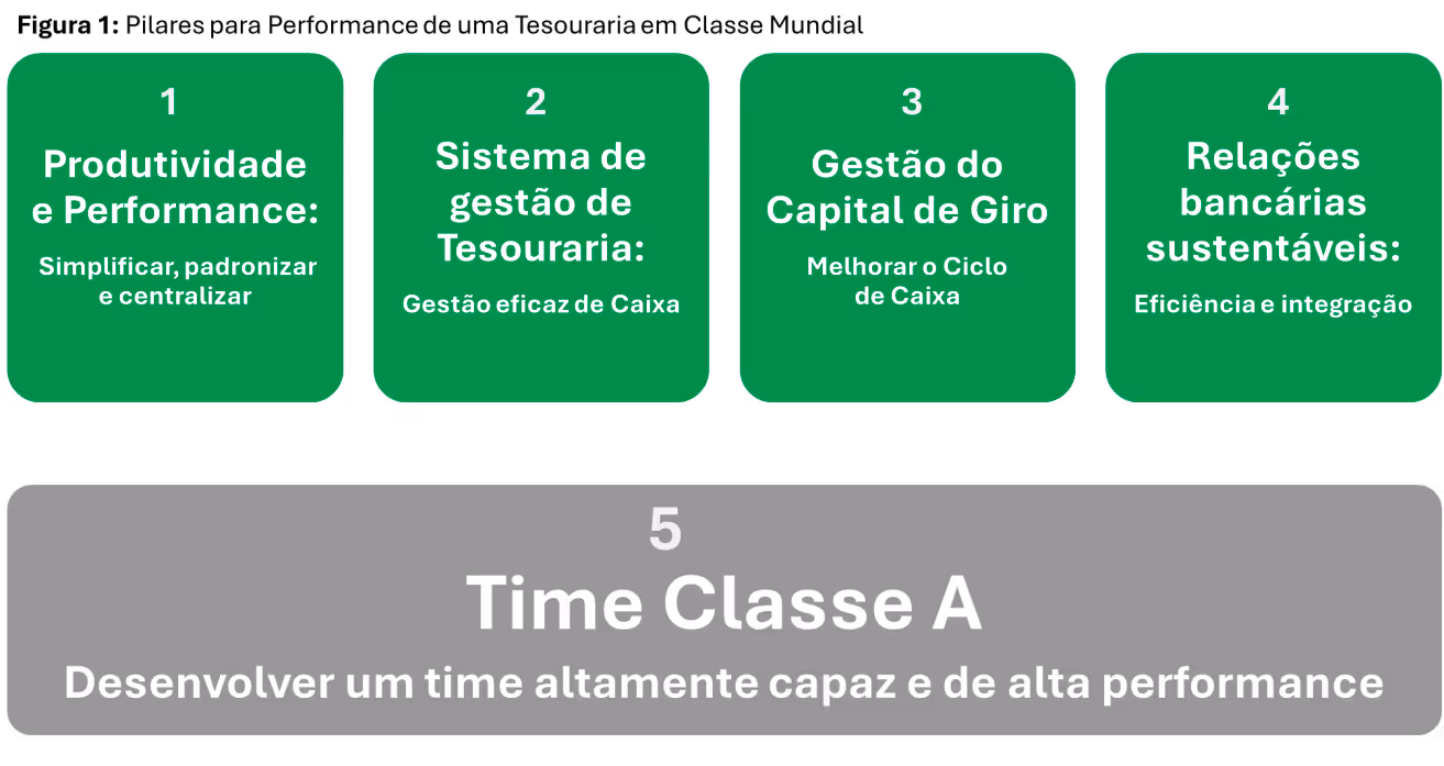 Pilares para Performance de uma Tesouraria em Classe Mundial