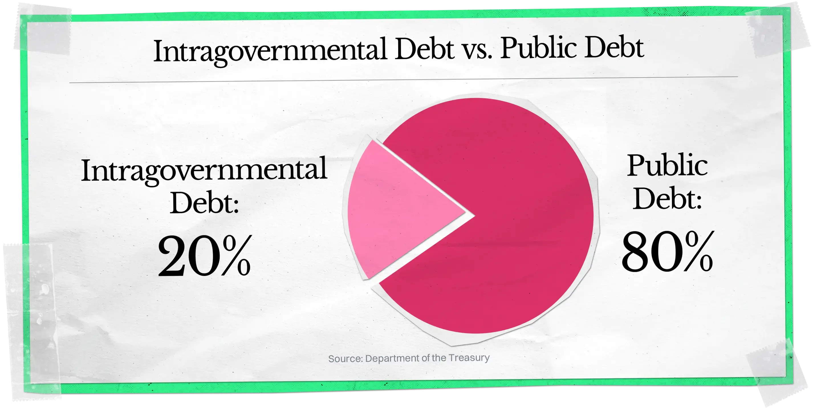 Pie chart showing intragovernmental debt at 20% and public debt at 80%, source Department of the Treasury.