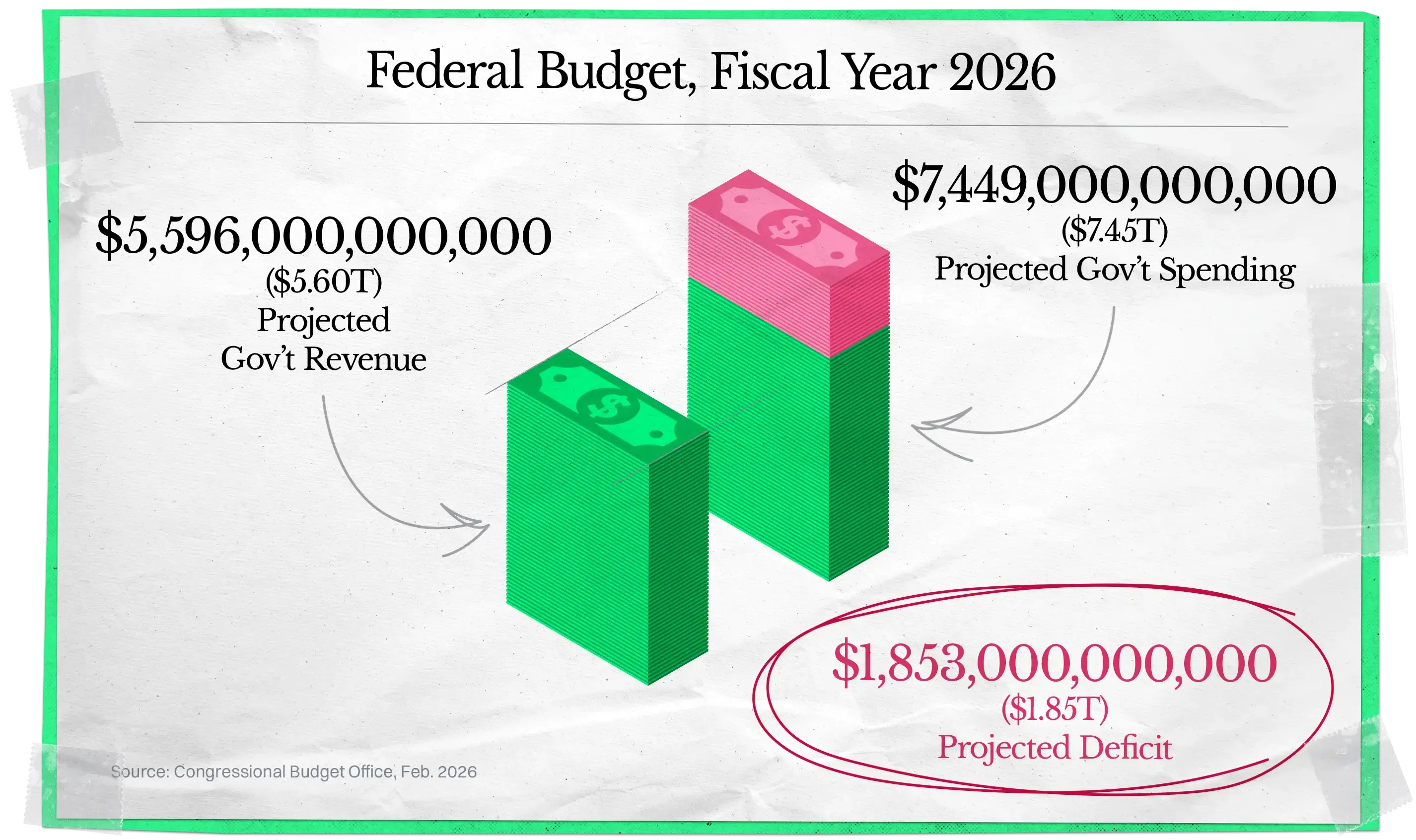 Bar chart showing Fiscal Year 2026: $5.6T projected revenue, $7.45T spending, $1.85T deficit.
