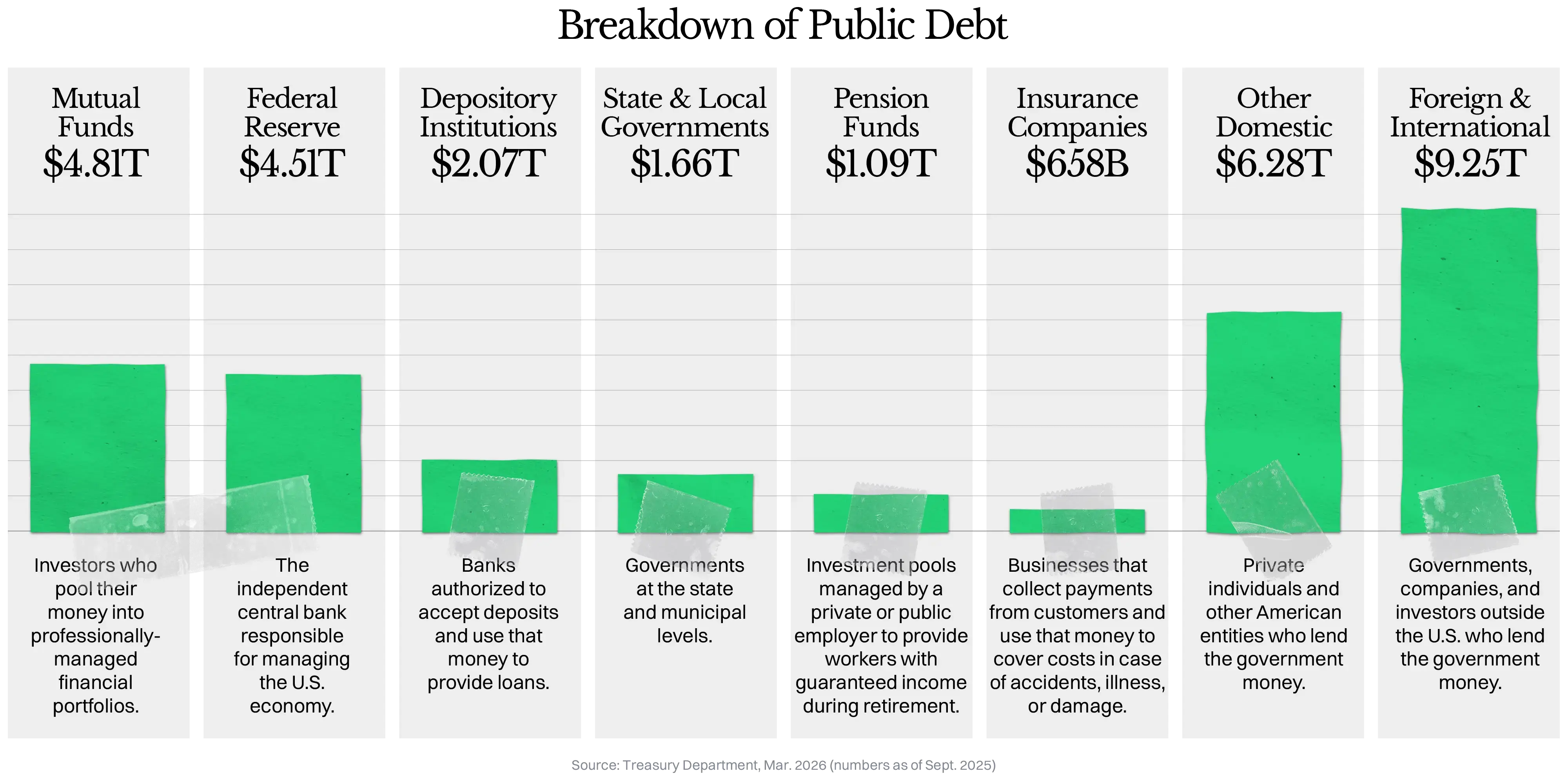 Bar chart showing biggest lenders to U.S. government including foreign, mutual funds, and federal reserve.