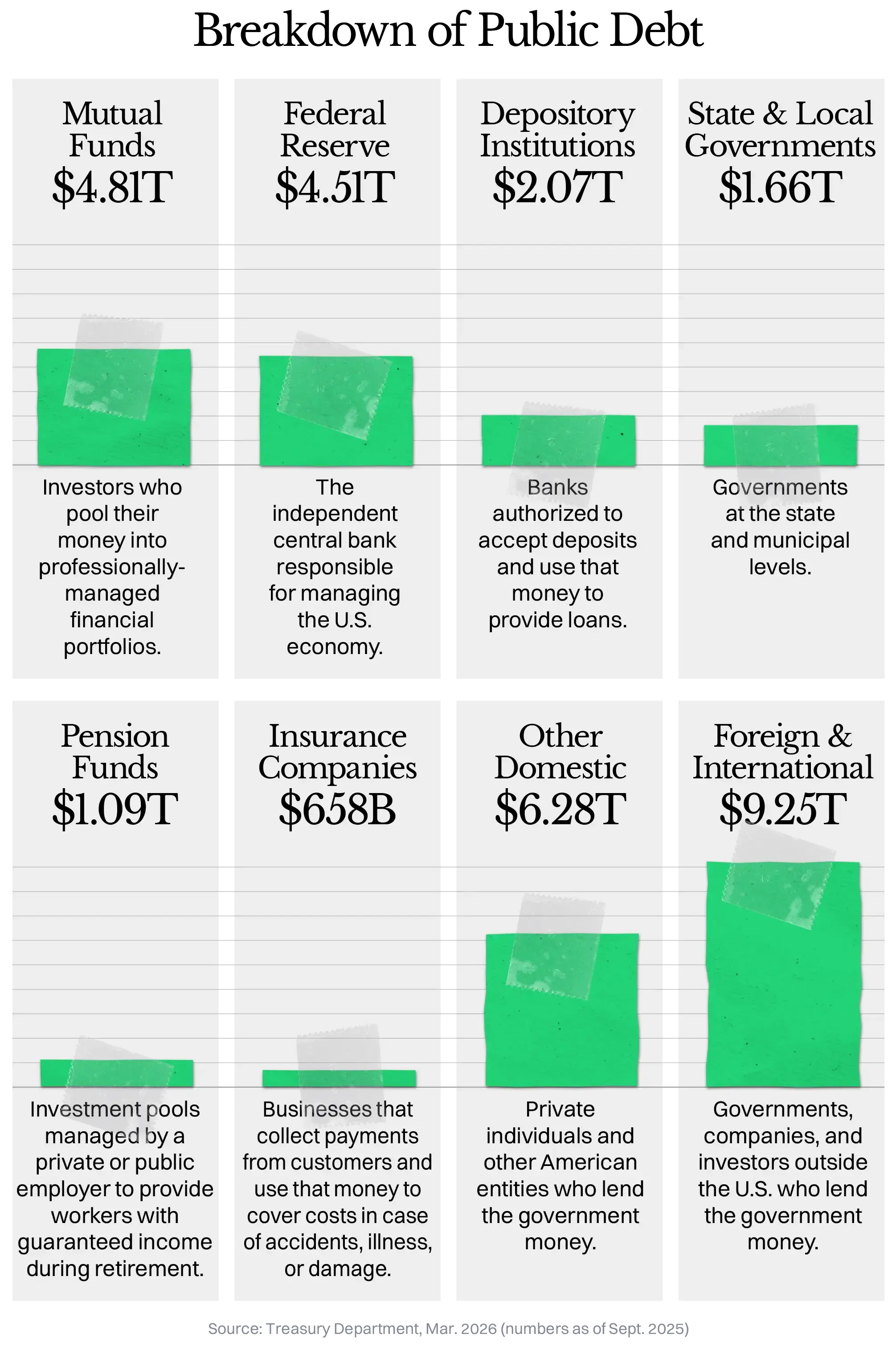 Bar chart showing biggest lenders to U.S. government including foreign, mutual funds, and federal reserve.