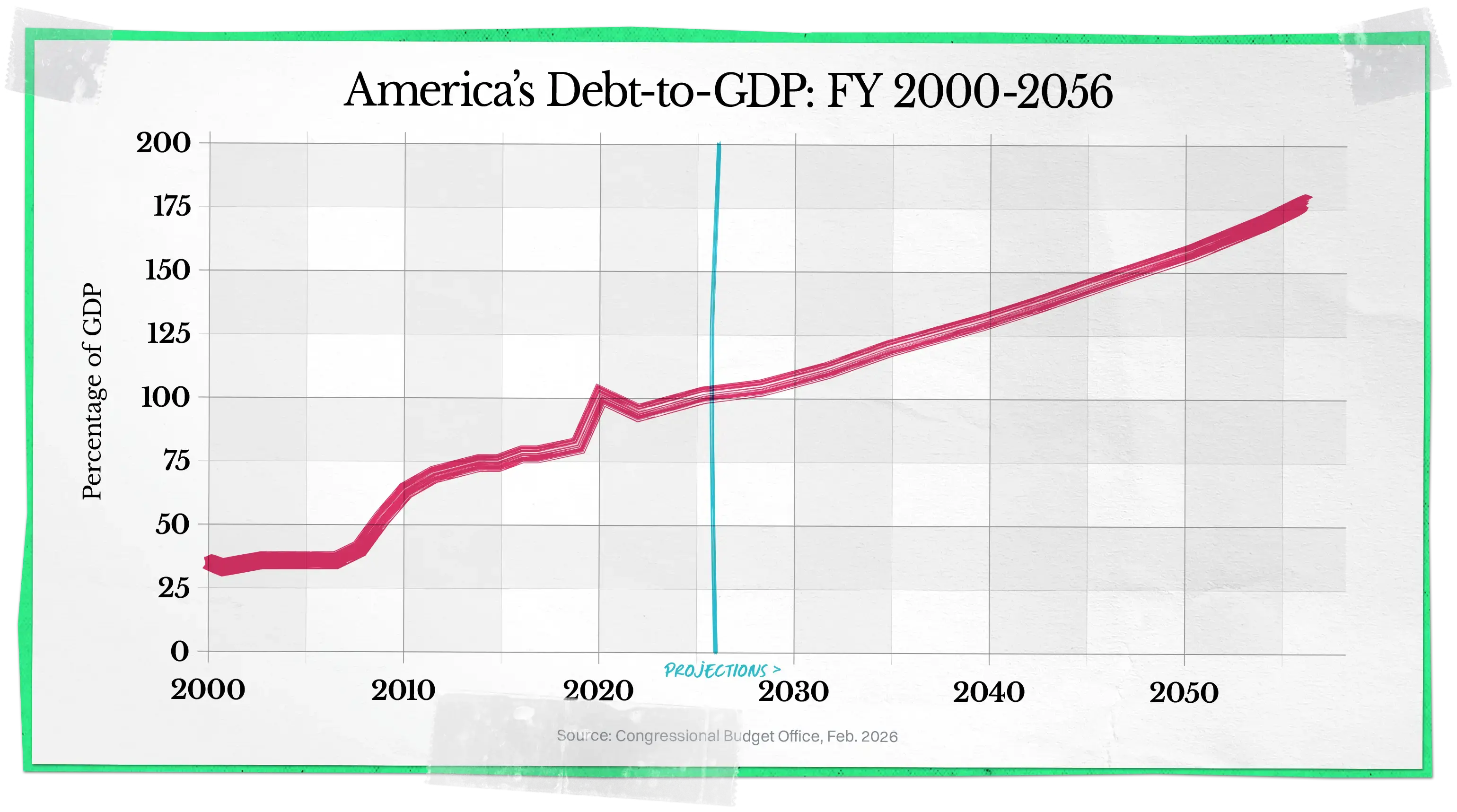 Line graph showing America’s debt-to-GDP rising from about 35% in 2000 to over 175% by 2056.