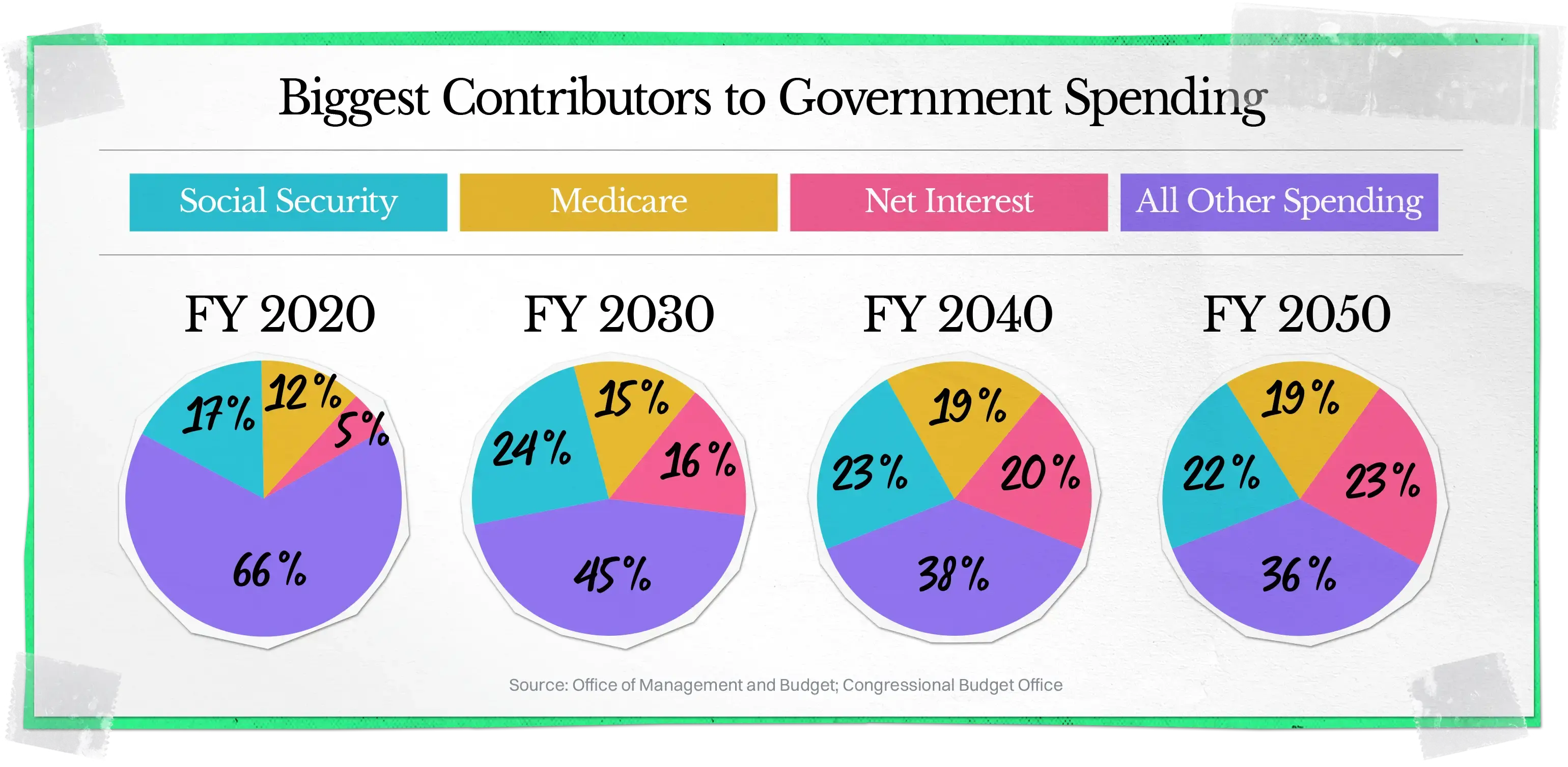 Pie charts showing government spending by category for FY 2020, 2030, 2040, and 2050 in percentages.