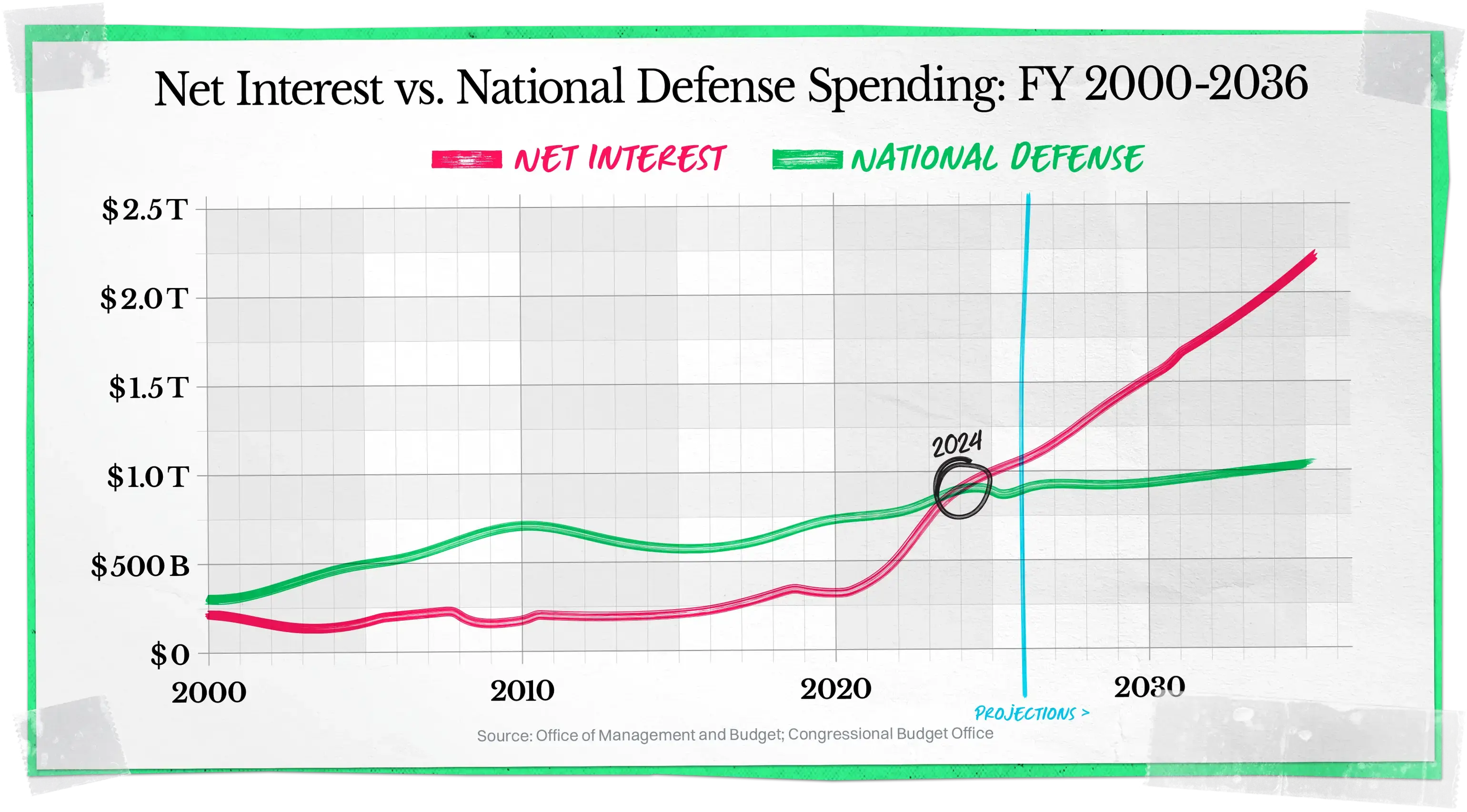 Line graph showing net interest surpassing national defense spending around 2024, then rising sharply to 2036.