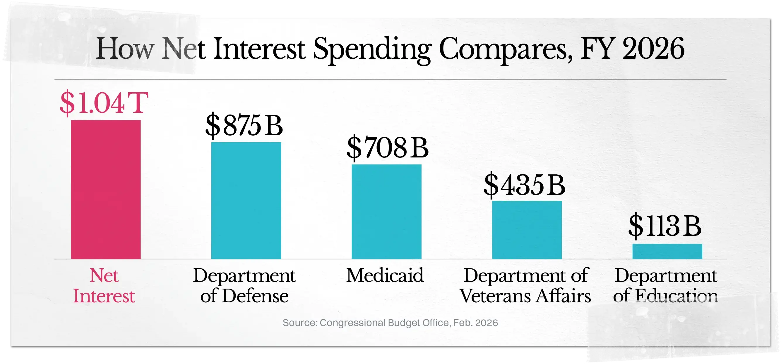 Bar graph showing net interest spending at $1.04T compared to smaller budgets of four departments.