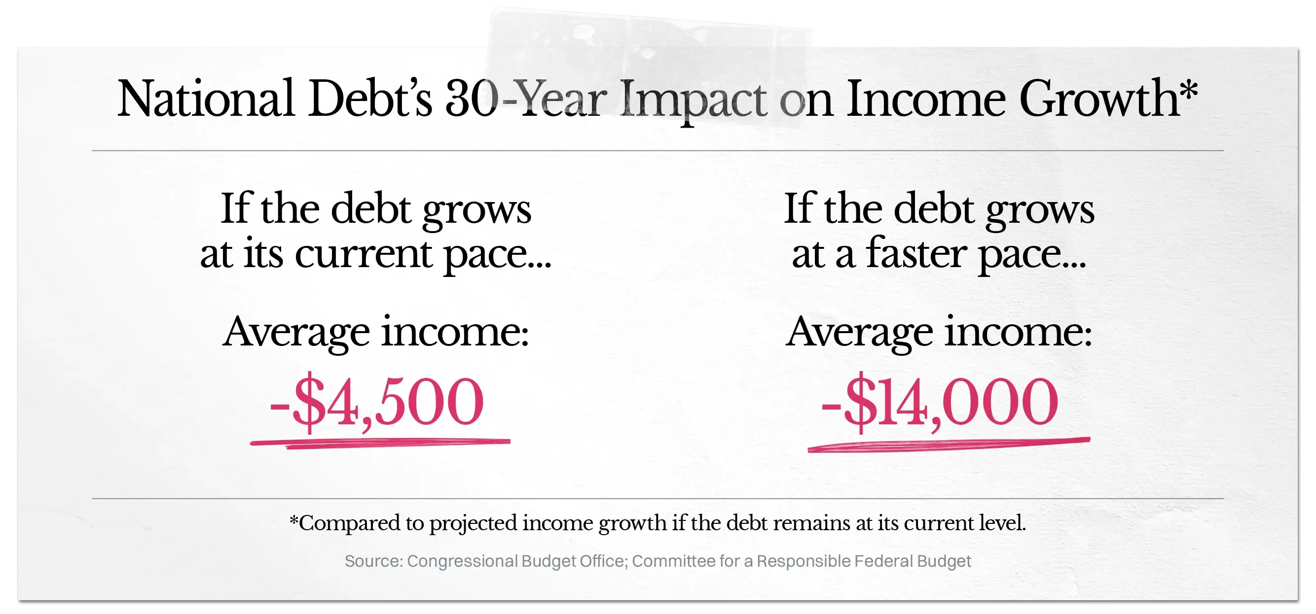 Chart showing national debt’s 30-year impact on income: -$4,500 if growth is current, -$14,000 if faster.