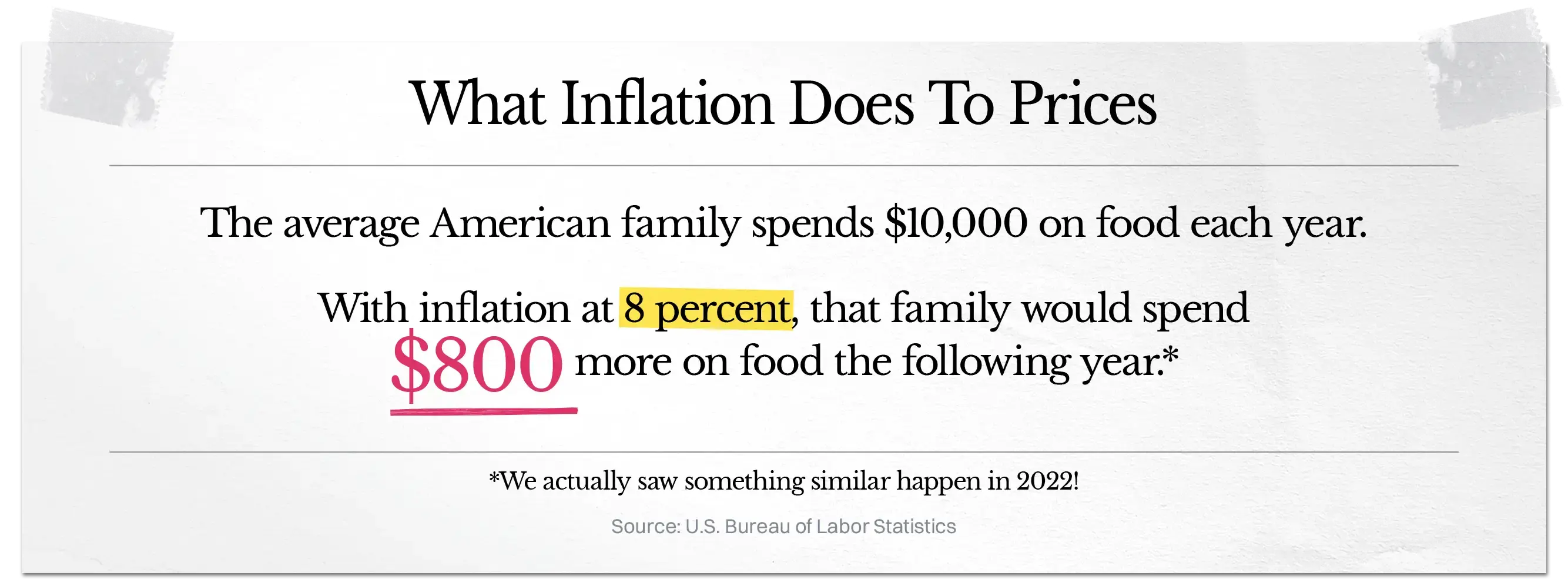 Text showing inflation impact: 8% inflation means $800 more spent on food yearly by average US family.