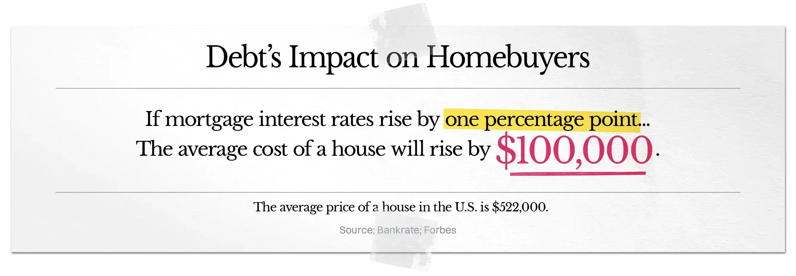 If mortgage rates rise by one percentage point, average house cost rises by $100,000 in the U.S.