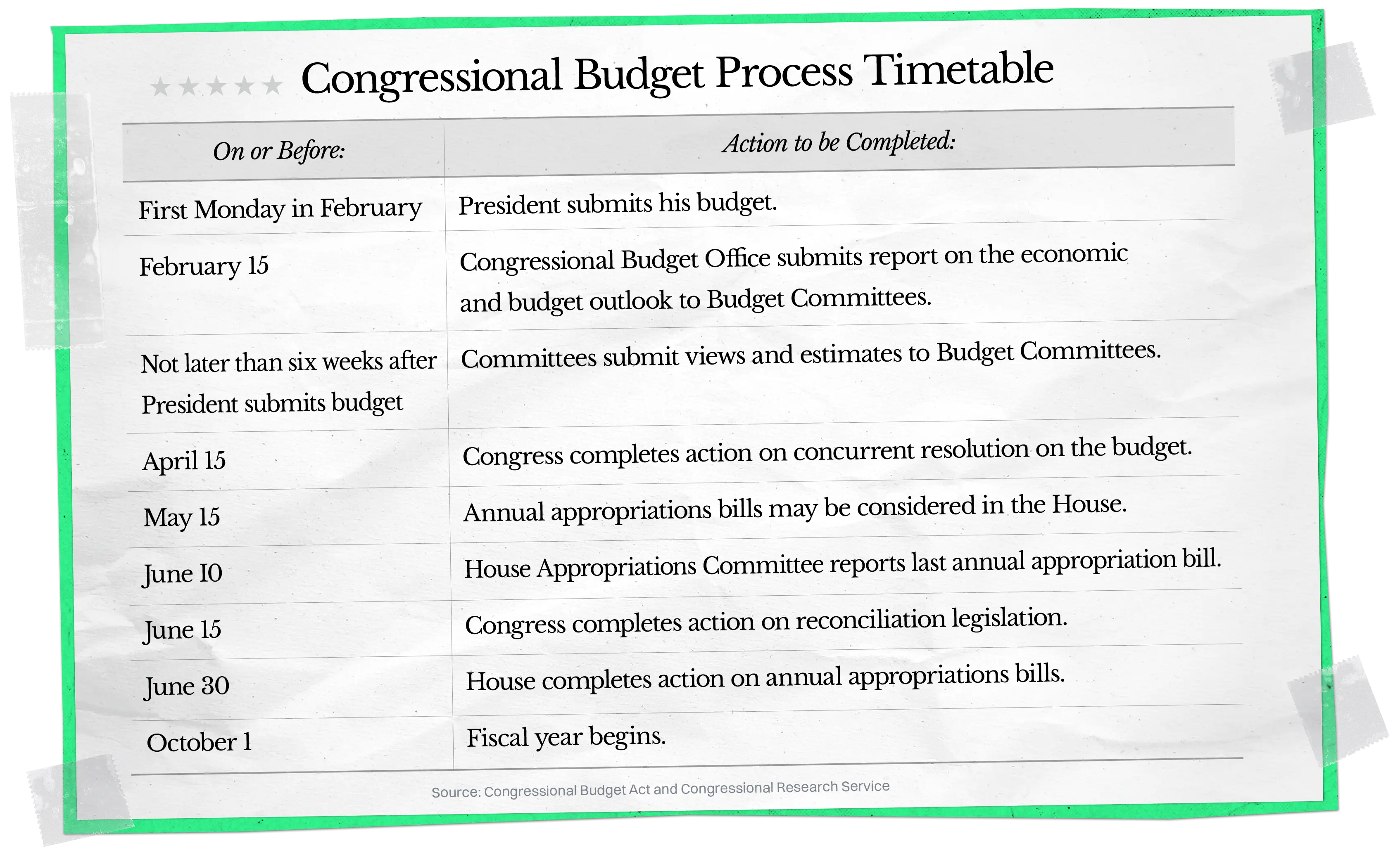 Congressional budget process timetable: first Monday in February, President submits budget; February 15, Congressional Budget Office reports to the Budget Committees; within six weeks of the President's budget, committees submit views and estimates; April 15, Congress completes the budget resolution; May 15, House may consider appropriations bills; June 10, House Appropriations Committee reports its last bill; June 15, Congress completes reconciliation; June 30, House completes appropriations bills; October 1, fiscal year begins.