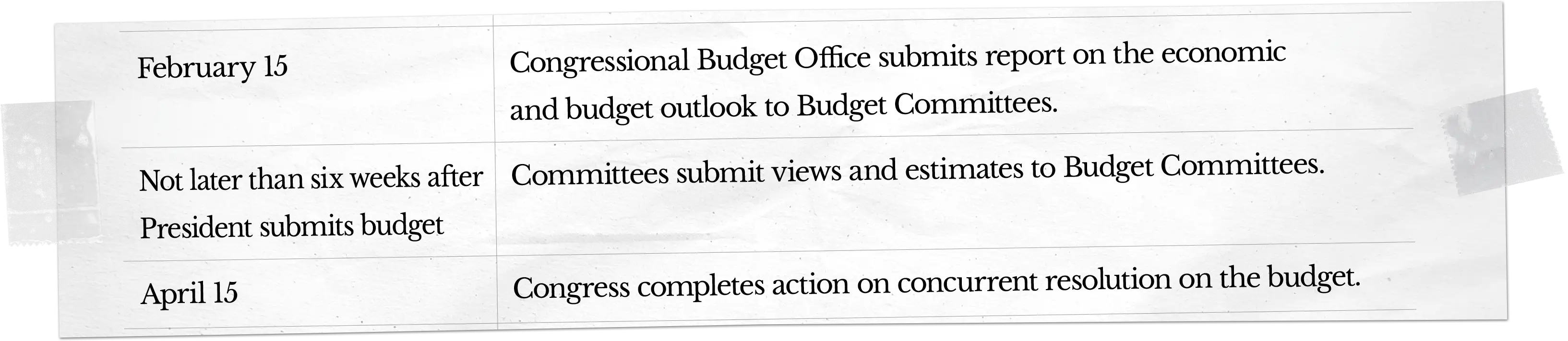 Timeline: February 15, the Congressional Budget Office reports on the economic and budget outlook to the Budget Committees. No later than six weeks after the President's budget, committees submit views and estimates to the Budget Committees. April 15, Congress completes action on the budget resolution.