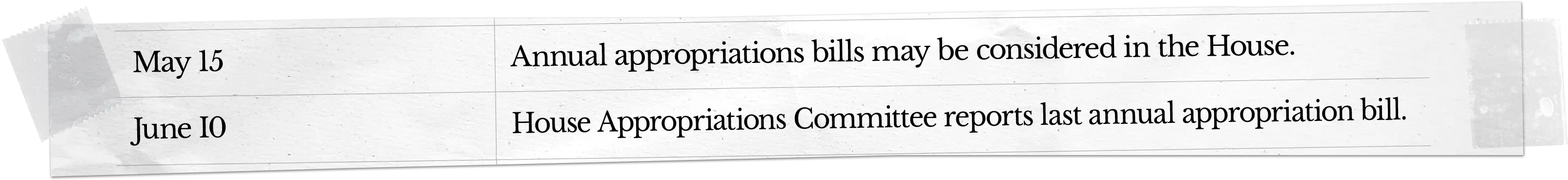 Timeline: May 15, annual appropriations bills may be considered in the House. June 10, the House Appropriations Committee reports the last annual appropriations bill.