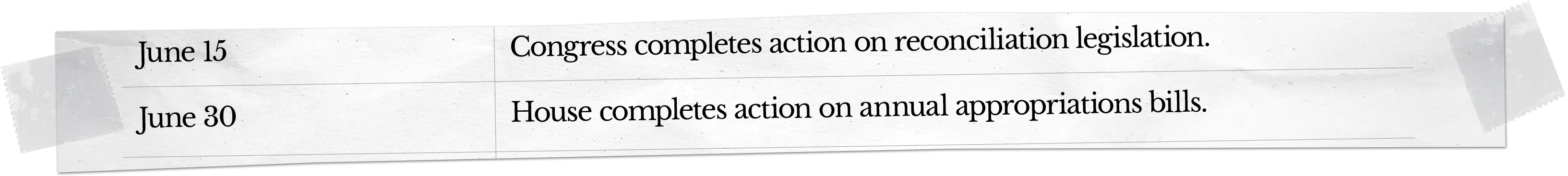 Timeline: June 15, Congress completes action on reconciliation legislation. June 30, the House completes action on annual appropriations bills.