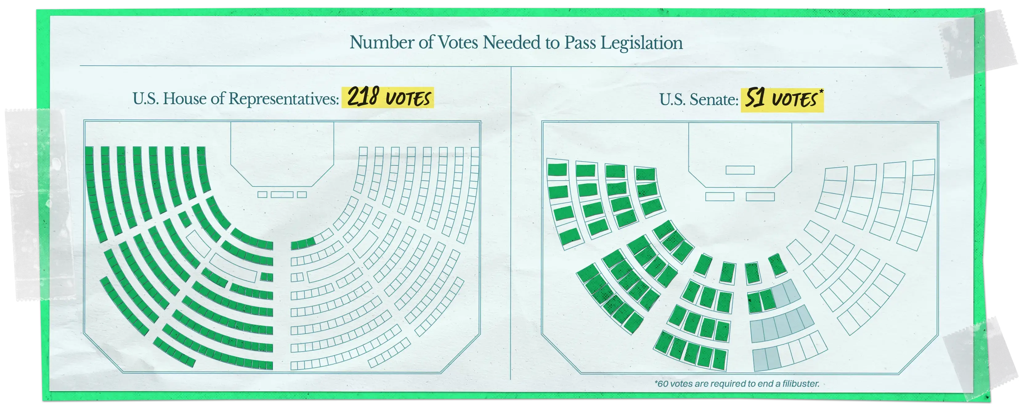 Seating charts of the House and Senate showing the votes needed to pass legislation: 218 in the House and 51 in the Senate.