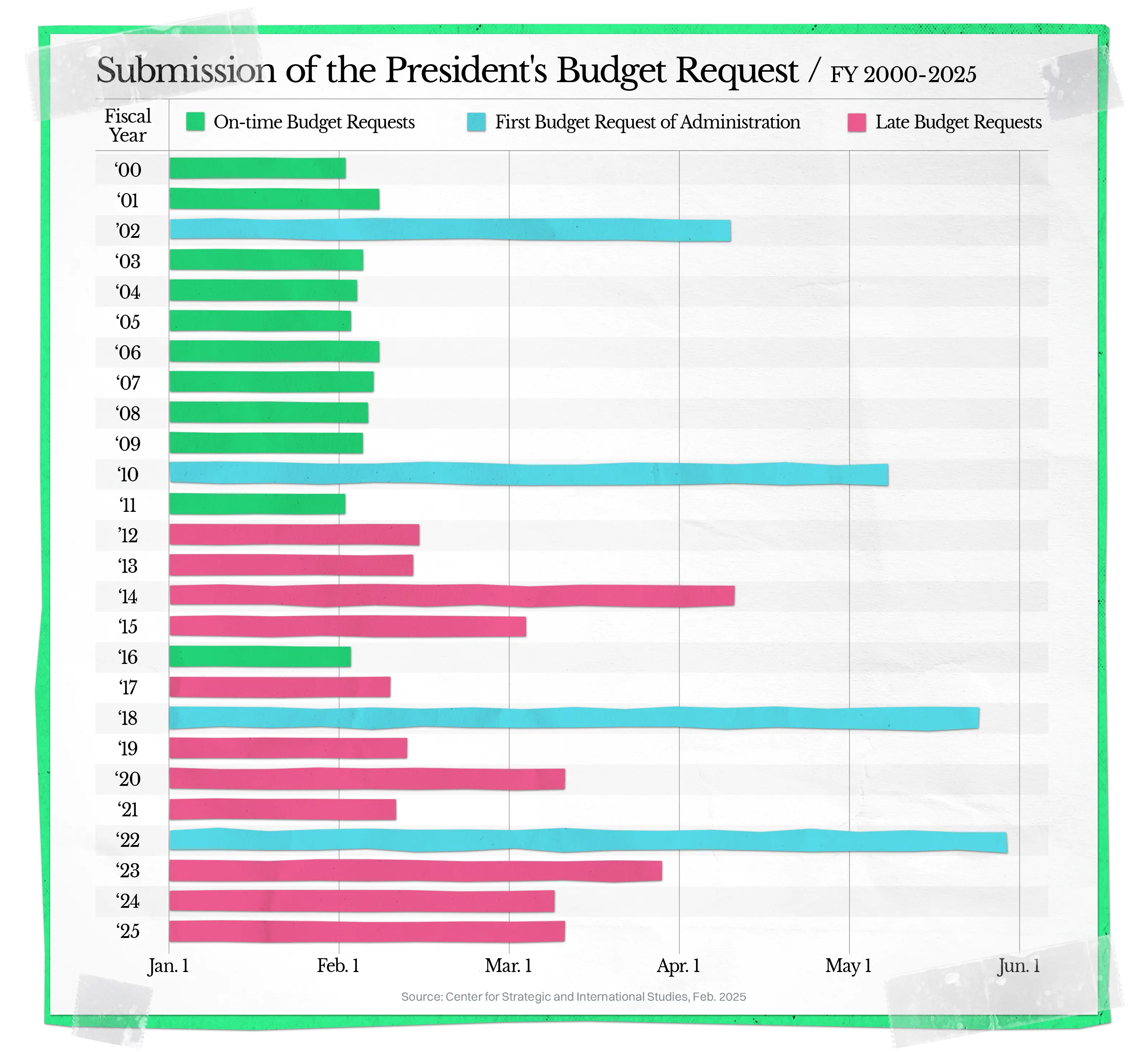 Bar chart of when the President's Budget request reached Congress, FY 2000 to 2025. Through FY 2011, requests were on time except in the first year of a new administration. From FY 2012 on, every request was late except FY 2016. First-year requests in FY 2002, 2010, 2018 and 2022 arrived between April and late May.