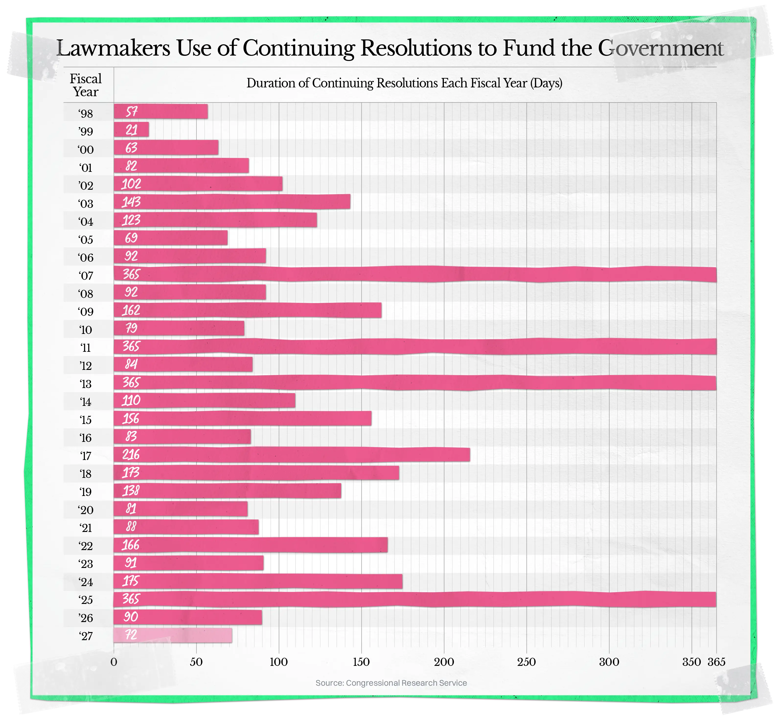 Bar chart of how many days continuing resolutions funded the government each year from FY 1998 to FY 2027. Every year used them, from 21 days in FY 1999 to the full year in FY 2007, 2011, 2013 and 2025. A lighter bar for FY 2027 shows 72 days.