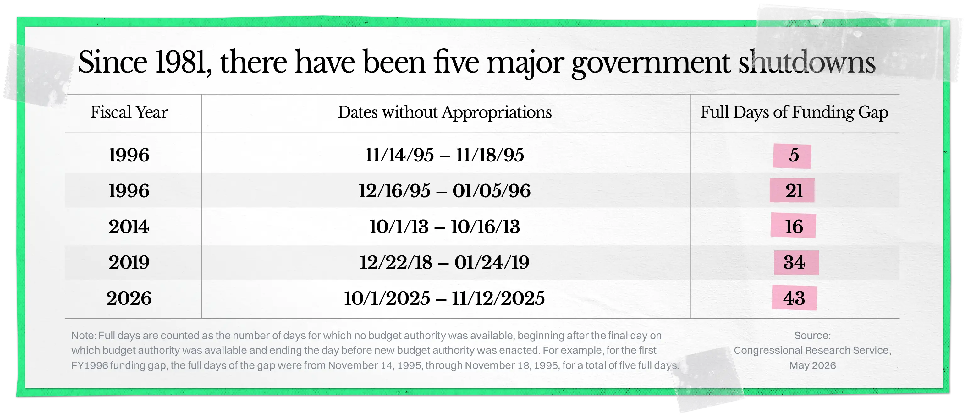 Table of the five major government shutdowns since 1981: November 14 to 18, 1995 (5 days); December 16, 1995 to January 5, 1996 (21 days); October 1 to 16, 2013 (16 days); December 22, 2018 to January 24, 2019 (34 days); and October 1 to November 12, 2025 (43 days).