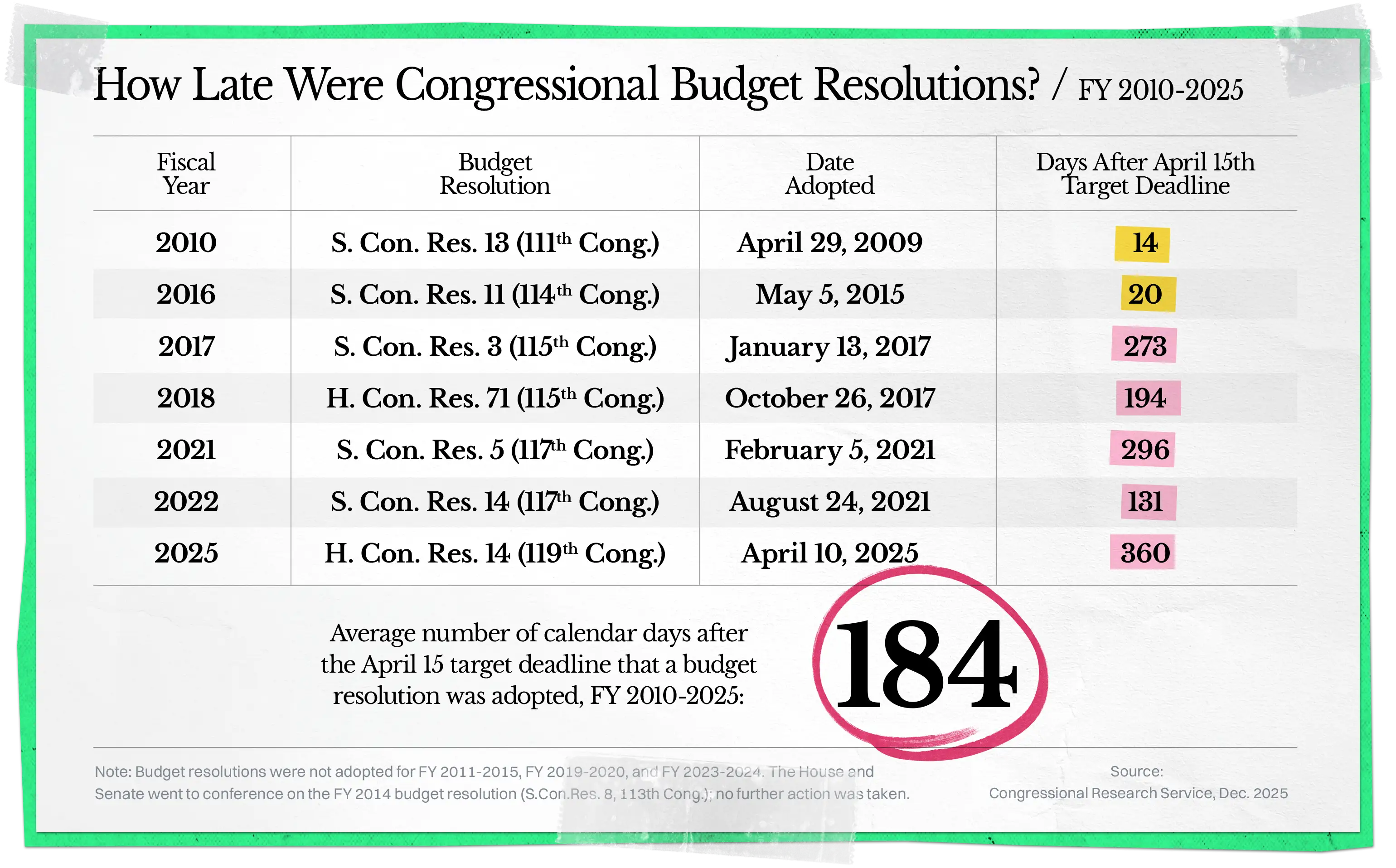 Table of budget resolutions adopted from FY 2010 to 2025 and how many days after the April 15 deadline each passed: FY 2010, 14 days; FY 2016, 20; FY 2017, 273; FY 2018, 194; FY 2021, 296; FY 2022, 131; FY 2025, 360. The average was 184 days late. No resolution was adopted for FY 2011 to 2015, 2019 to 2020, or 2023 to 2024.