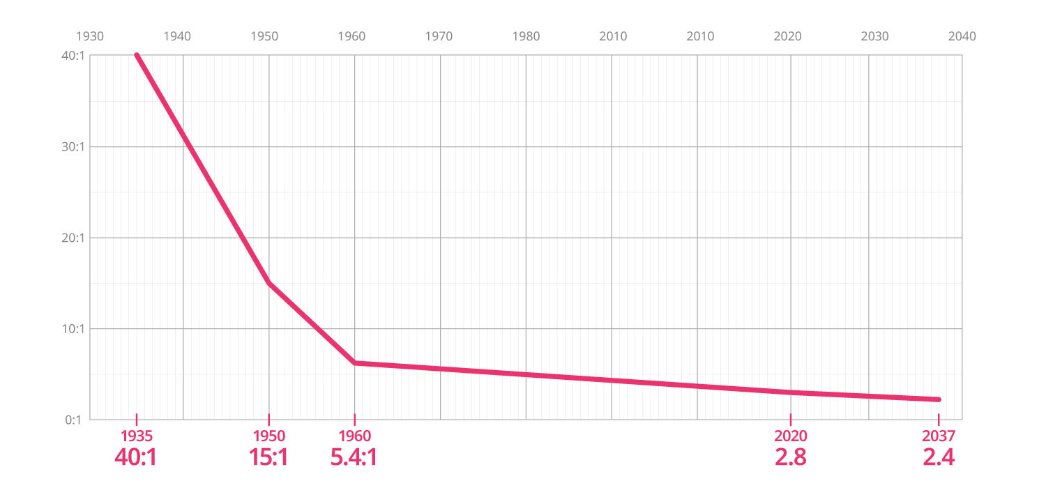 Workers to Beneficiaries Ratio