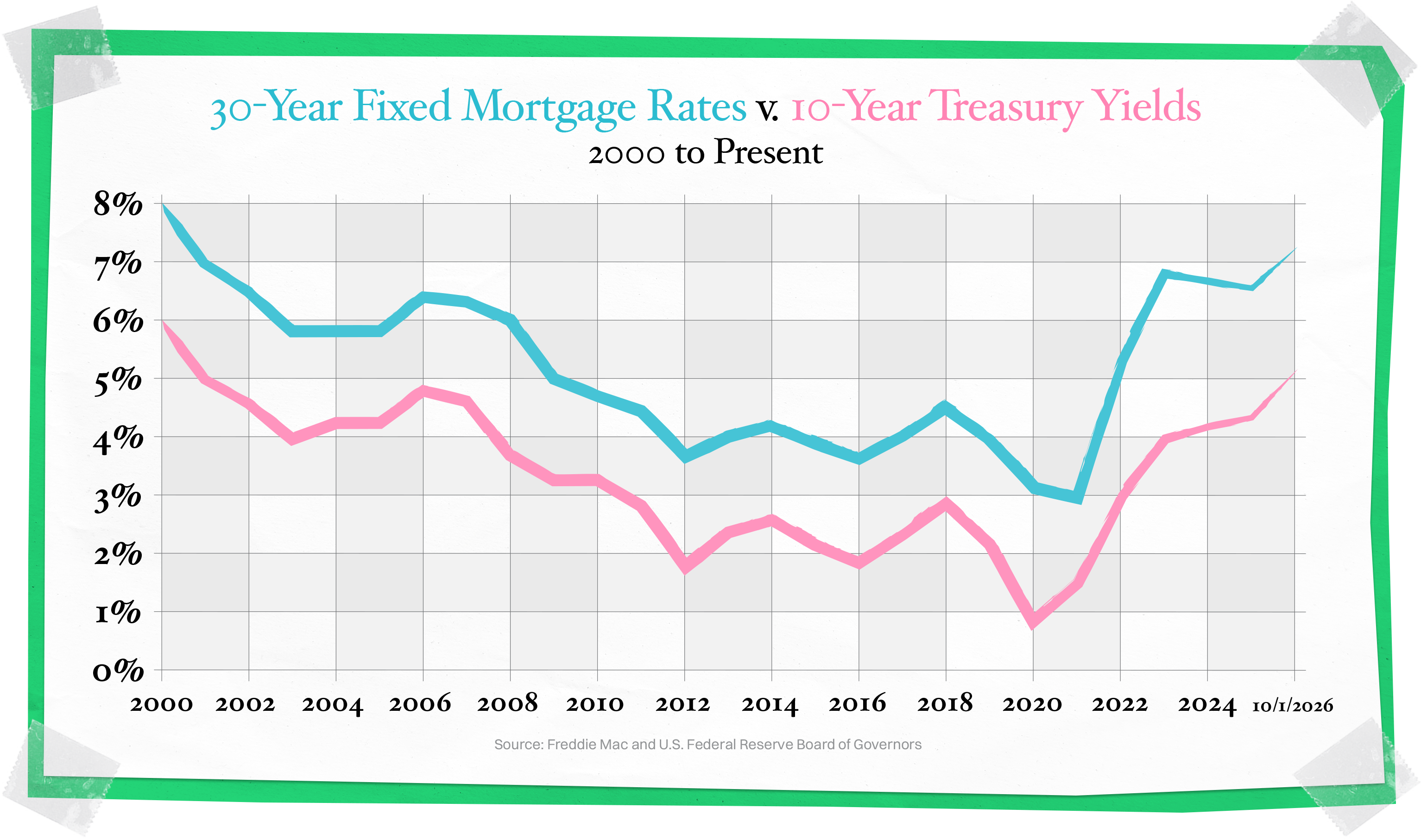 Line chart comparing 30-year fixed mortgage rates and 10-year Treasury yields from 2000 to October 1, 2026; mortgage rates remain higher and both rise sharply after 2021.