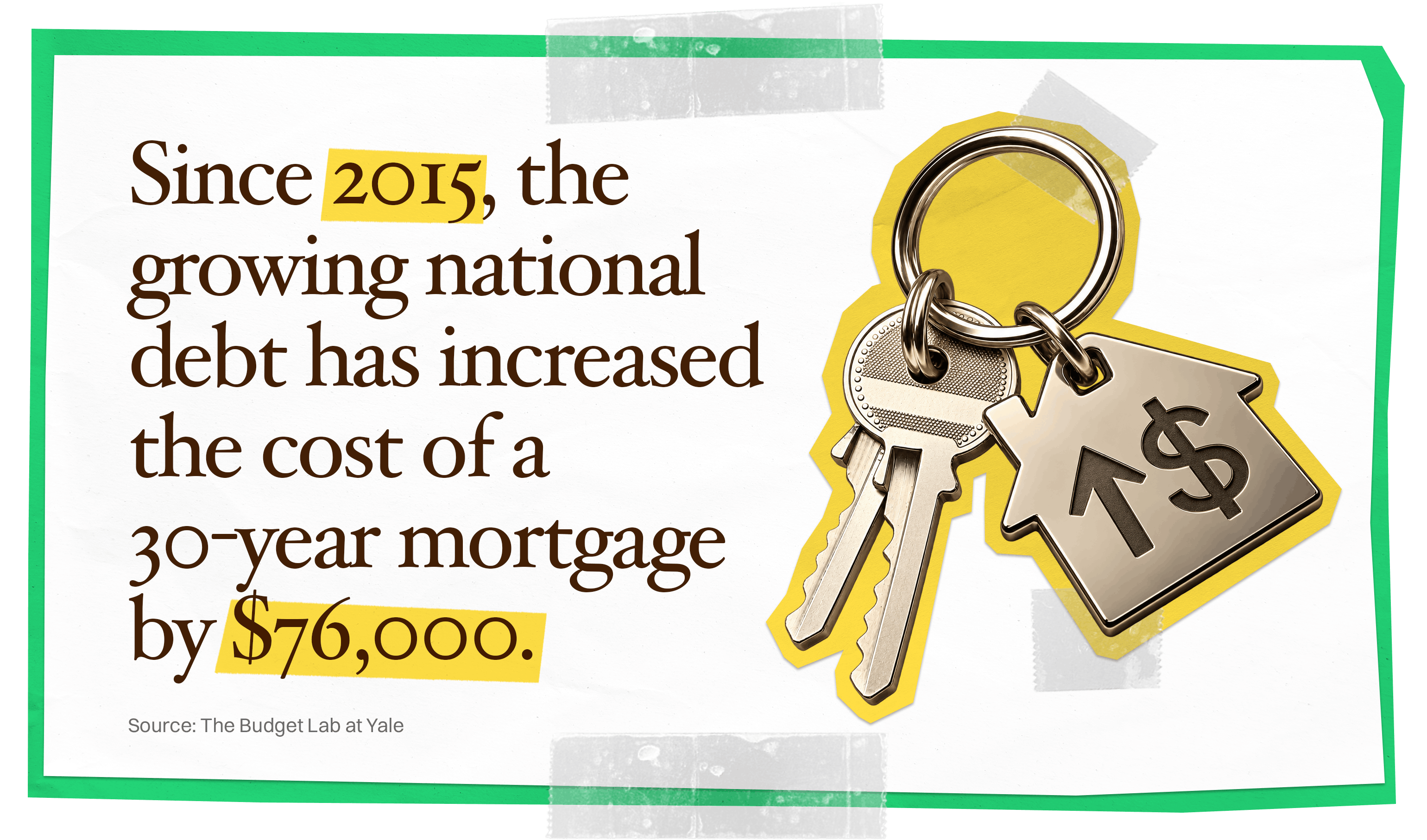 Graphic stating that since 2015, growing national debt has increased the cost of a 30-year mortgage by $76,000, alongside house keys and a dollar-sign key tag.