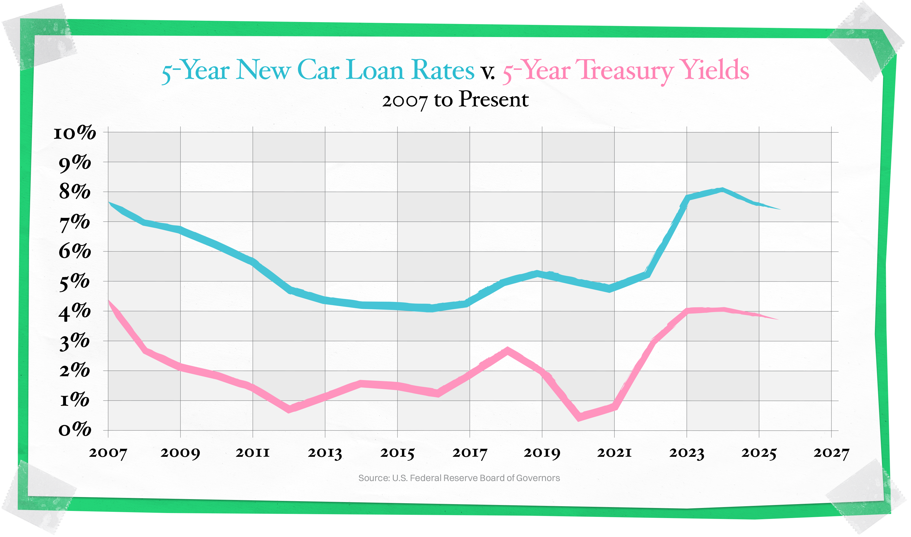 Line chart comparing 5-year new car loan rates and 5-year Treasury yields from 2007 to the present, showing both rates rising sharply after 2021, with car loan rates consistently higher.