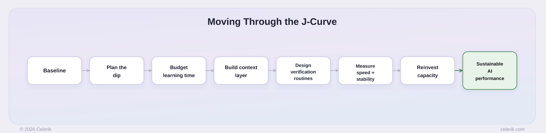 Roadmap for moving through the AI J-Curve: baseline, plan the dip, budget learning time, build context, design verification, measure speed and stability, reinvest capacity, and achieve sustainable AI performance.