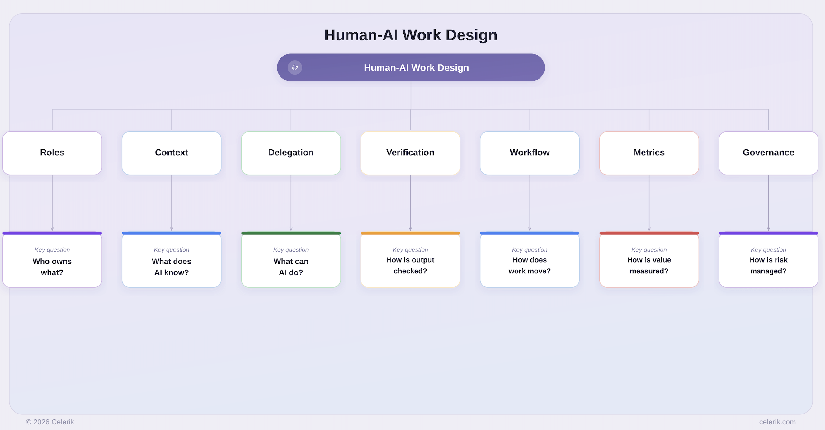 Human-AI Work Design operating system connecting roles, context, delegation, verification, workflow, metrics, and governance.
