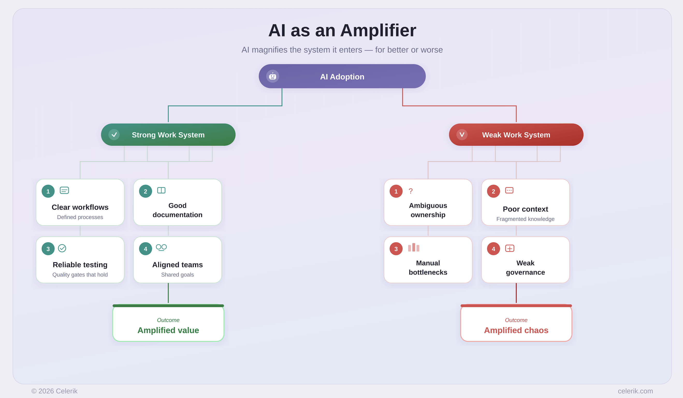 Diagram showing AI amplifying both strong and weak organizational systems.