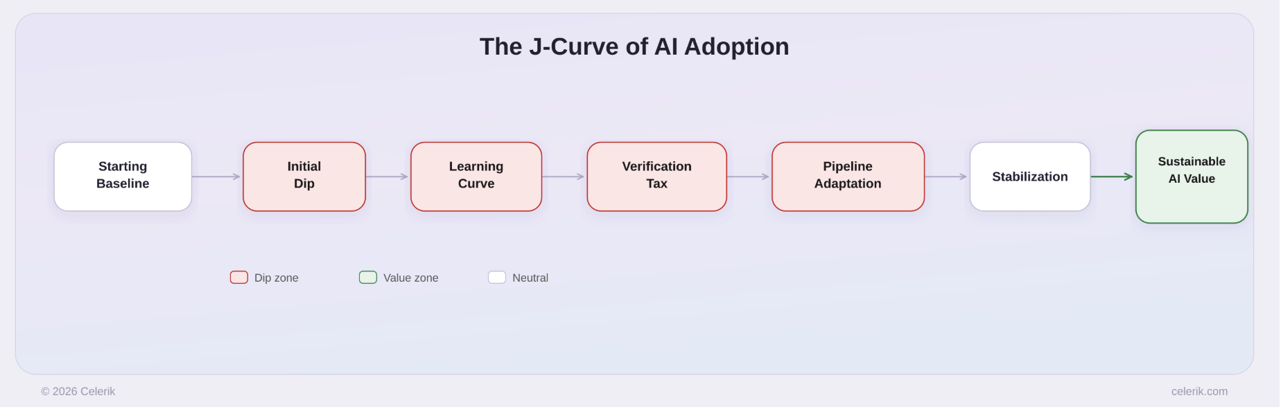 J-Curve of AI adoption showing an initial dip before stabilization and sustainable AI value.
