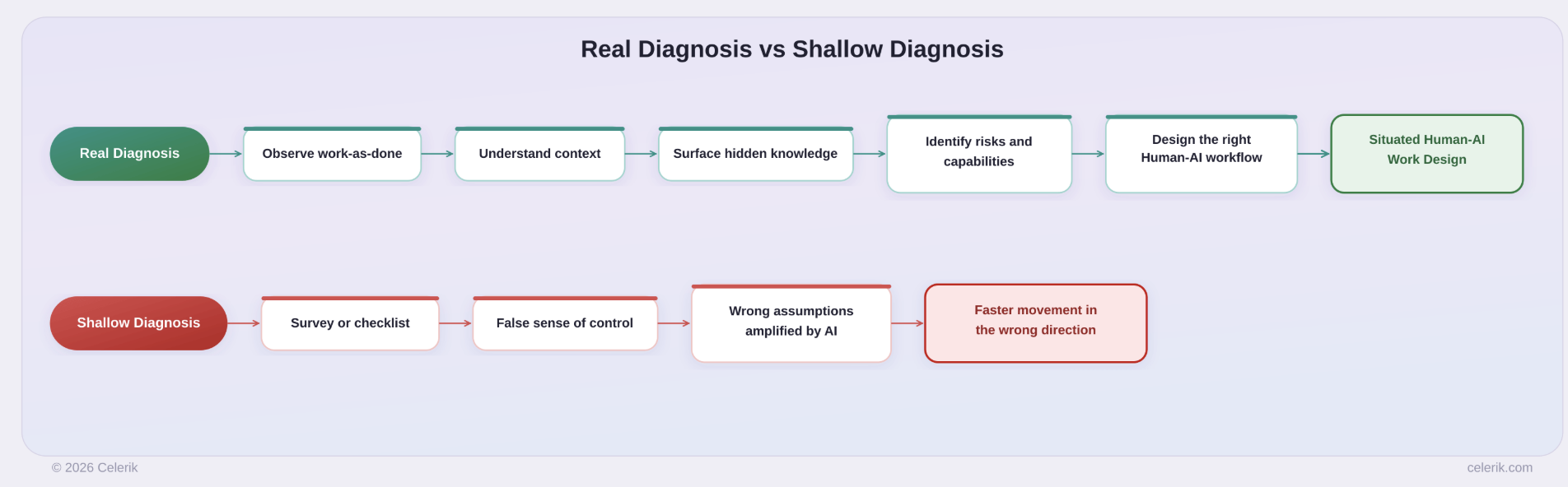 Diagram contrasting shallow diagnosis based on surveys and checklists with real diagnosis based on observing work, understanding context, surfacing hidden knowledge, and identifying risks.