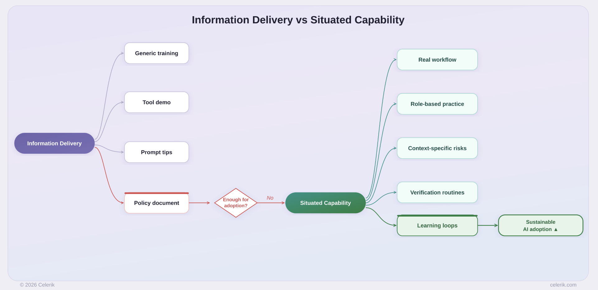 Diagram contrasting generic information delivery with situated AI capability formation.