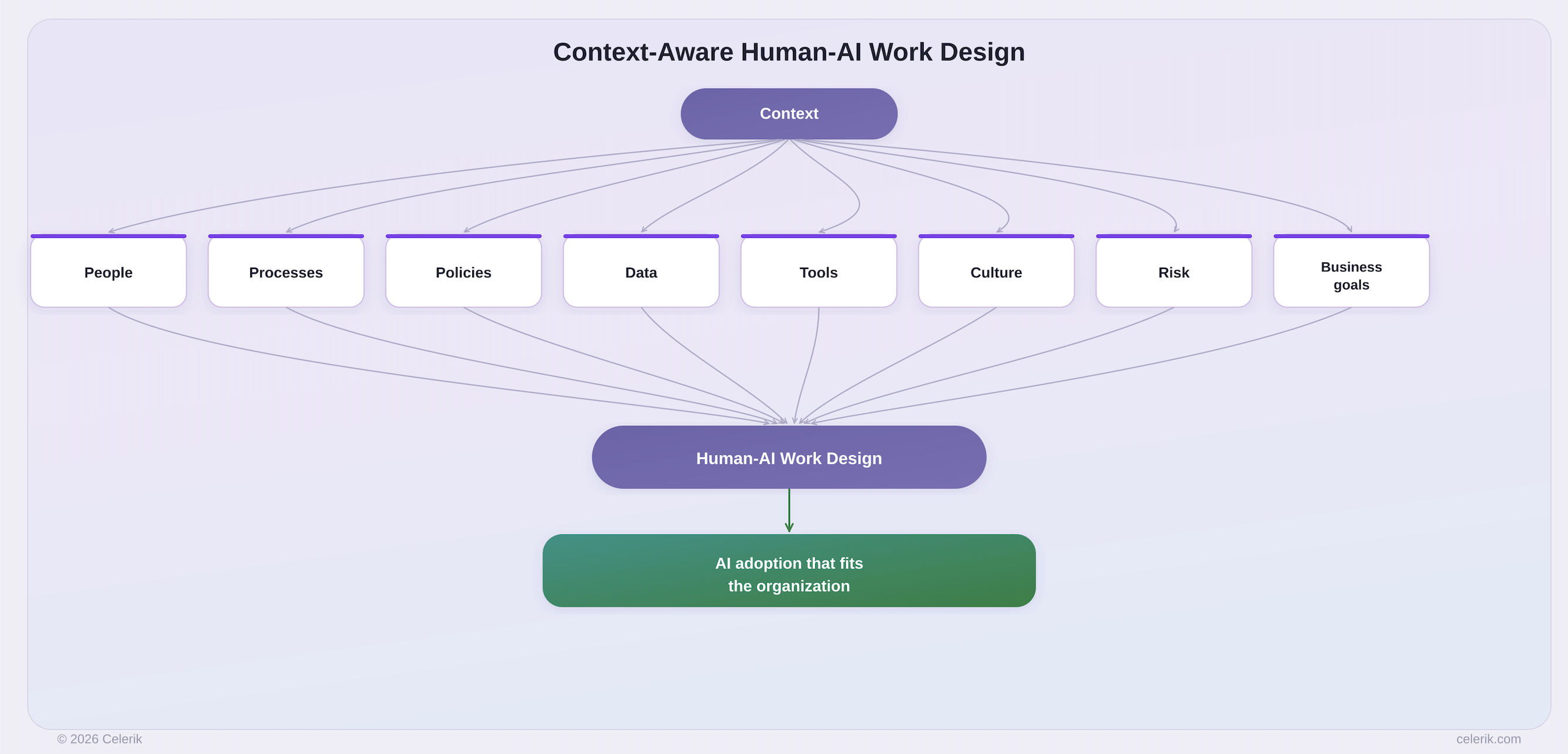 Diagram showing context as the field of play for Human-AI Work Design, including people, processes, policies, data, tools, culture, risk, and business goals.