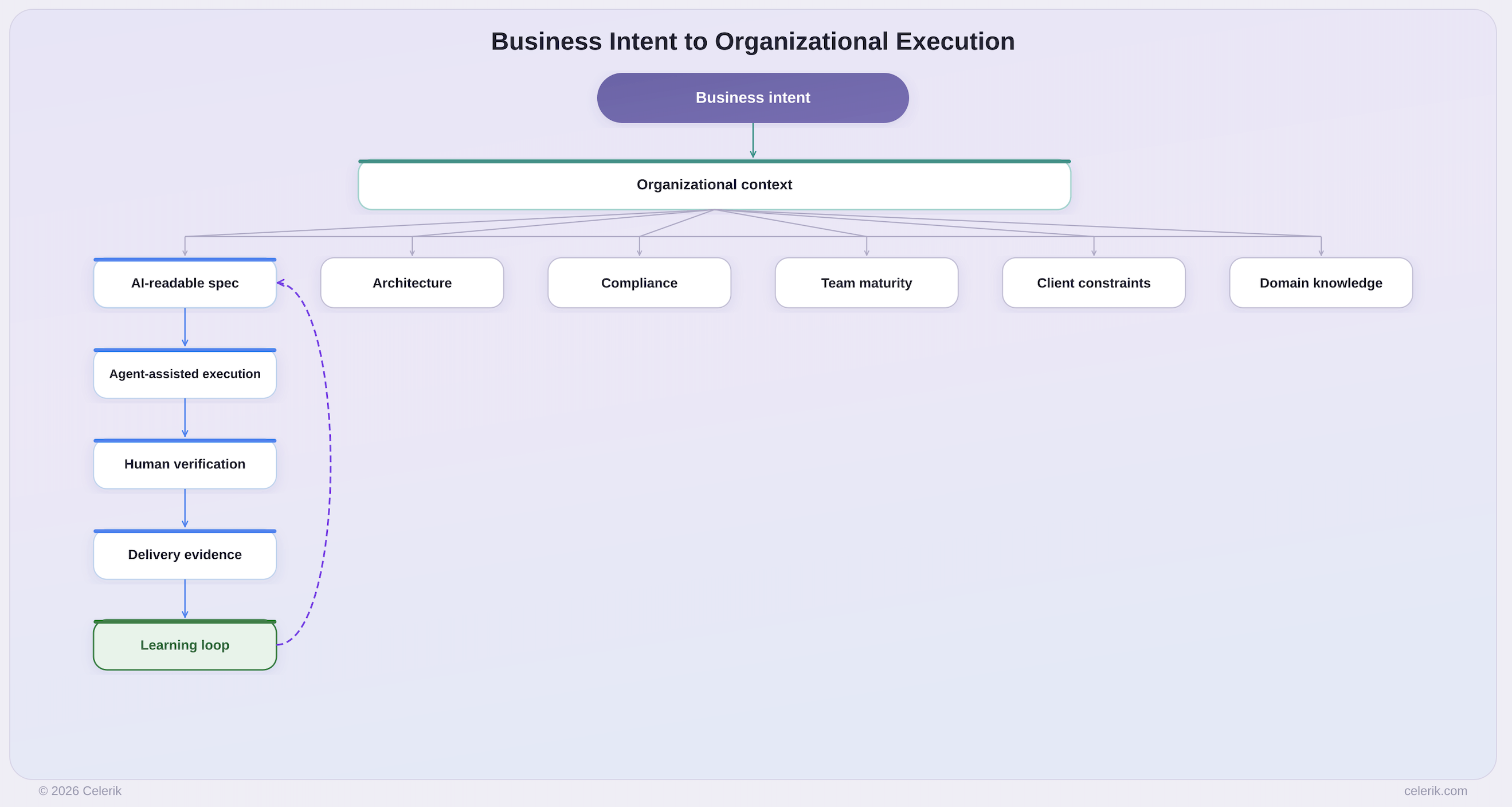 Diagram showing the spec as a context artifact connecting business intent, organizational context, AI execution, human verification, evidence, and learning.