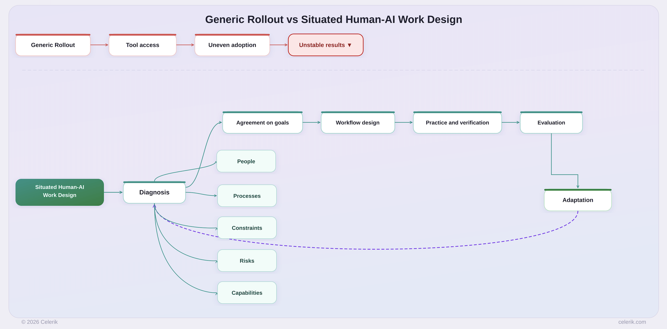Diagram showing how Human-AI Work Design begins with diagnosis before moving to agreement, workflow design, practice, evaluation, and adaptation.