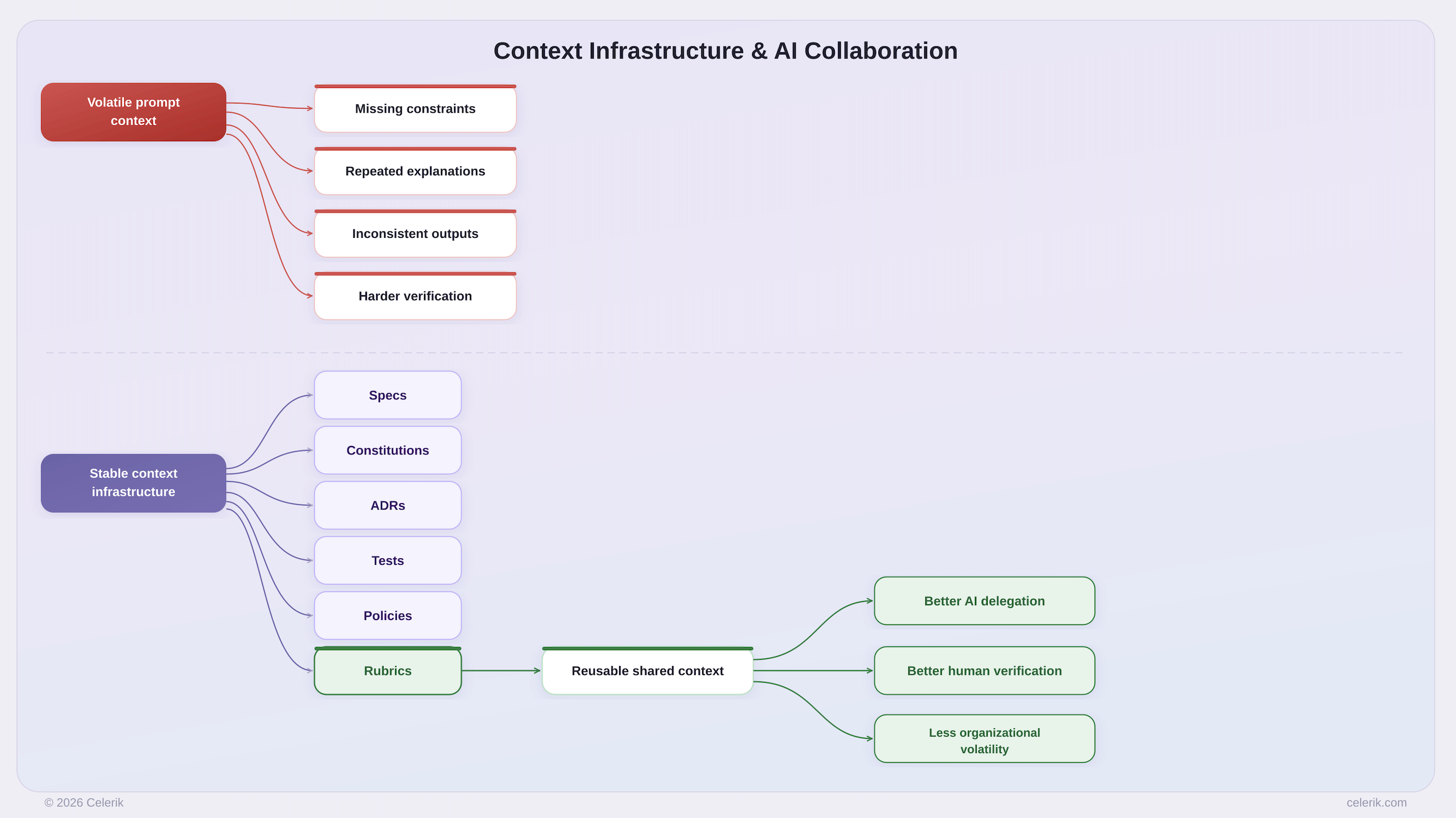 Diagram contrasting volatile prompt context with stable context infrastructure made of specs, constitutions, ADRs, tests, policies, and rubrics.
