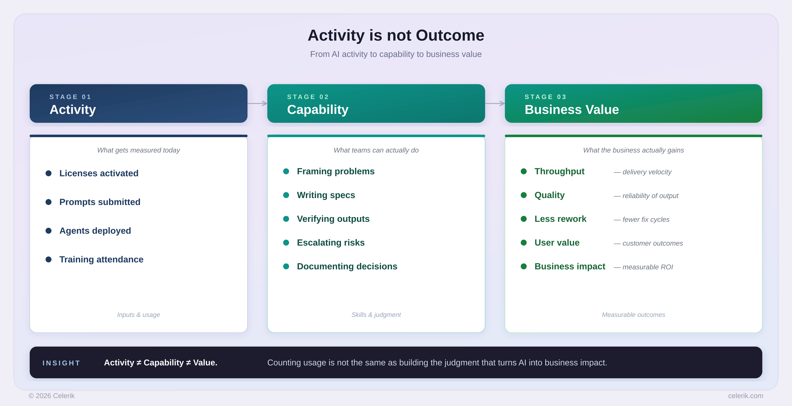 From AI activity to capability and business value