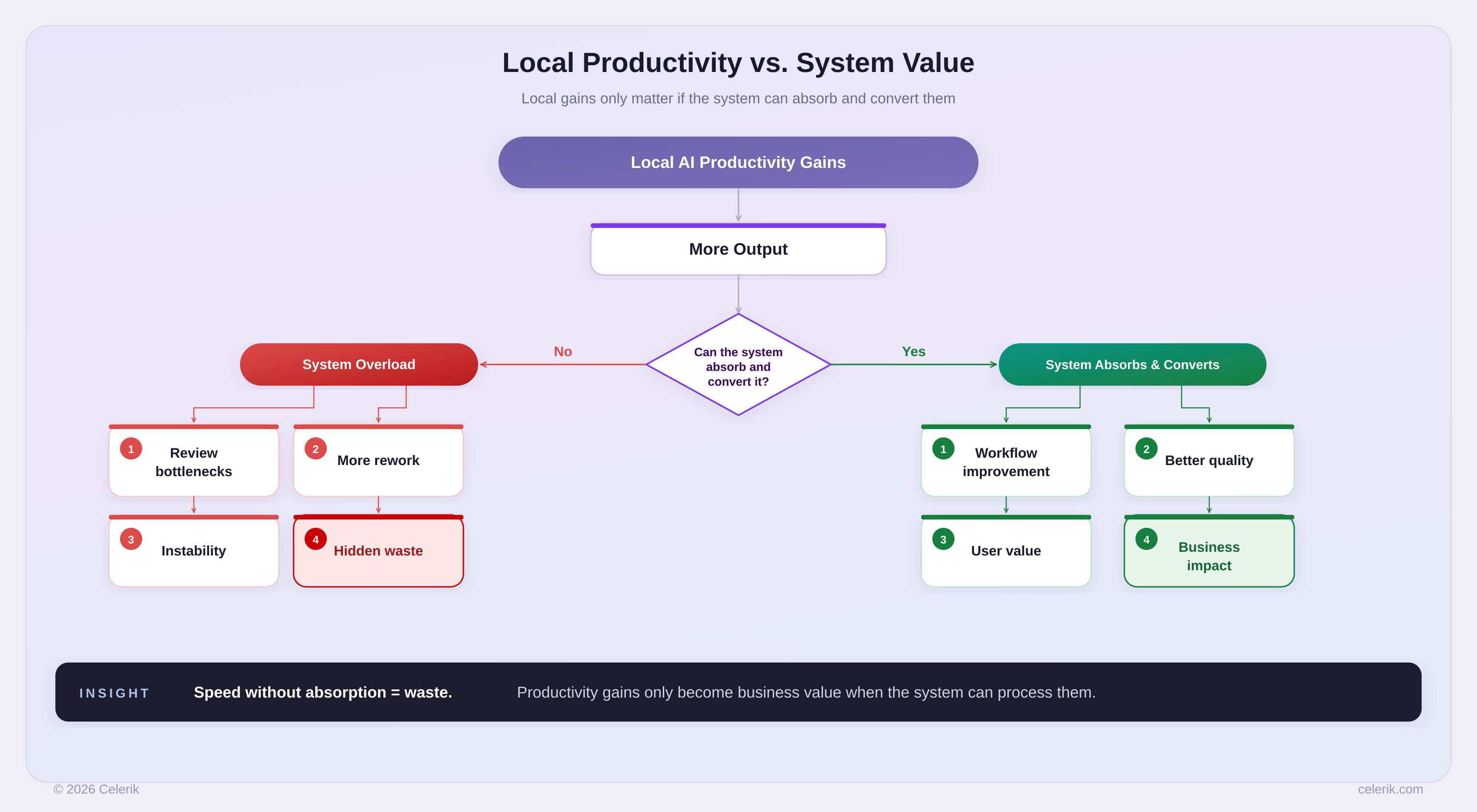 Local AI productivity vs. system value
