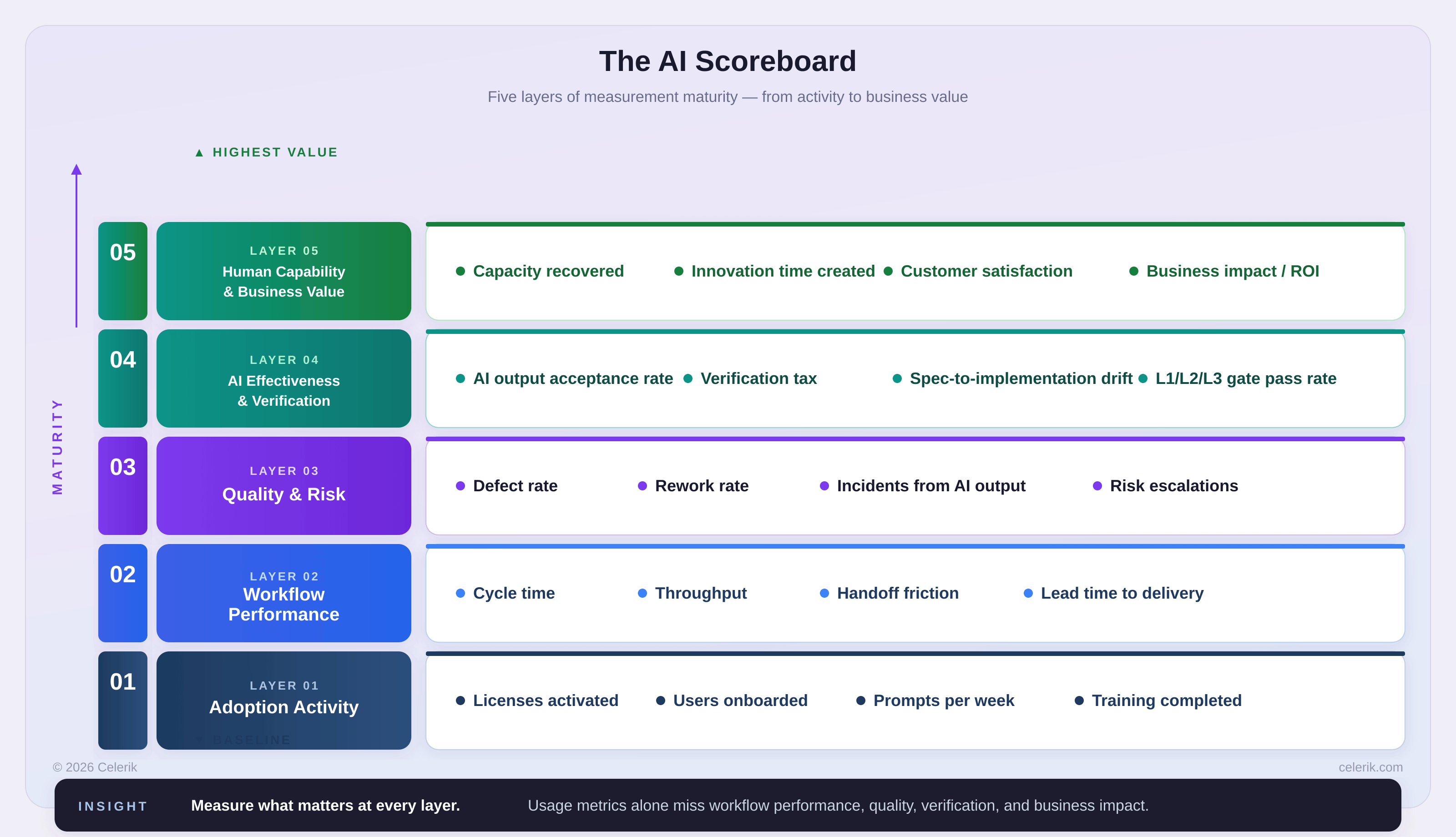 The five-layer AI Scoreboard