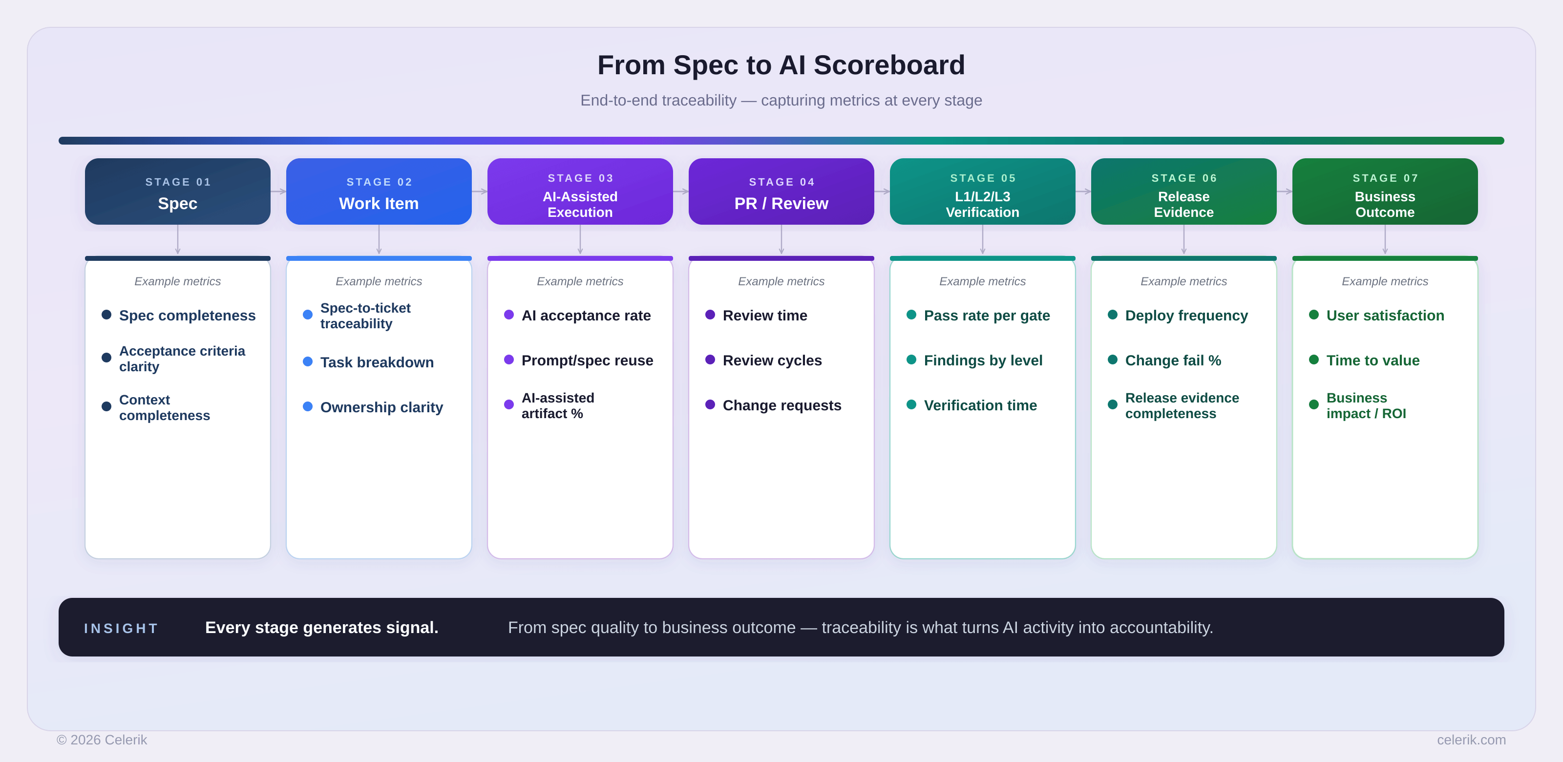 From spec to AI Scoreboard