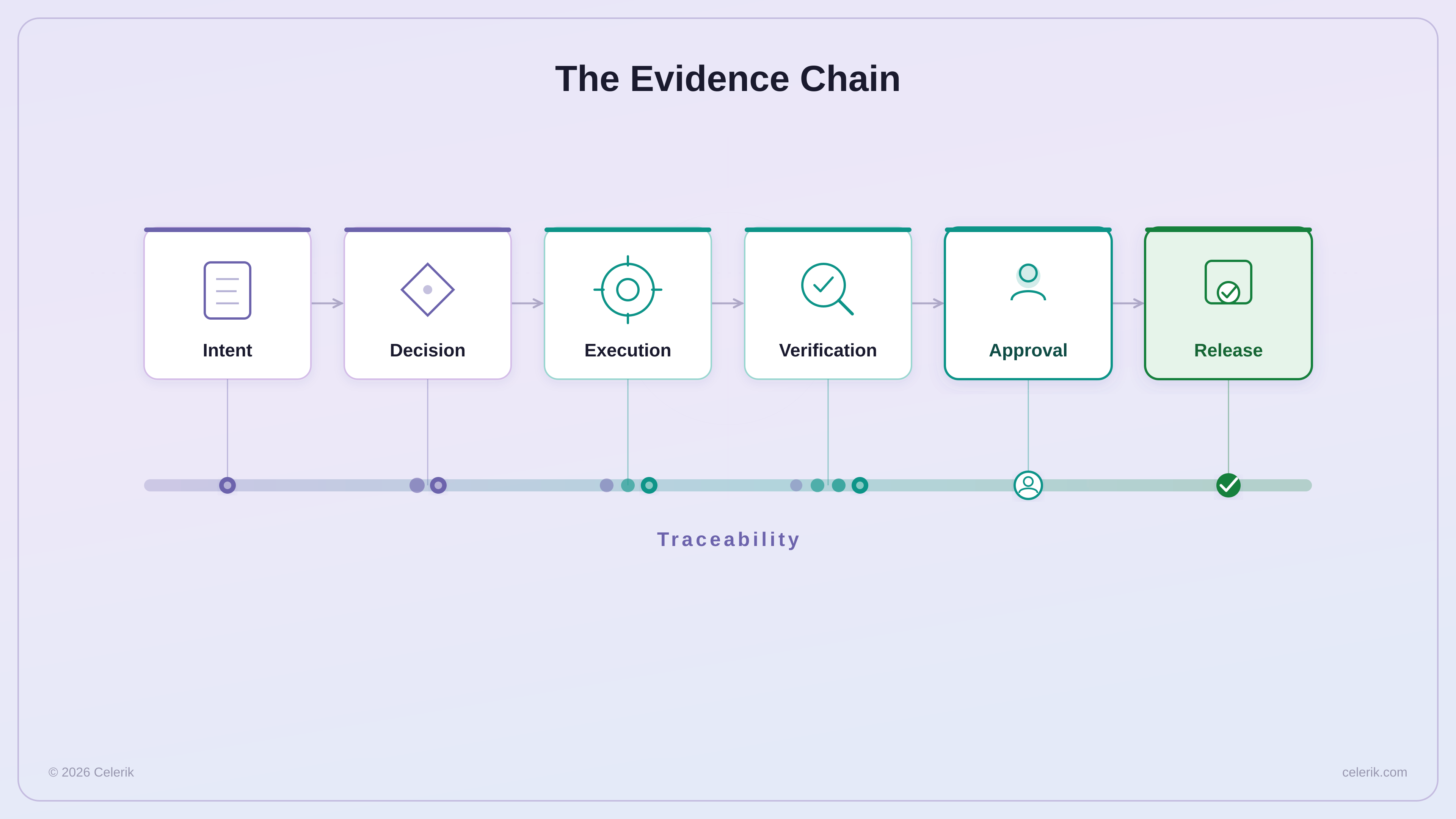 The evidence chain: intent, decision, execution, verification, approval, and release