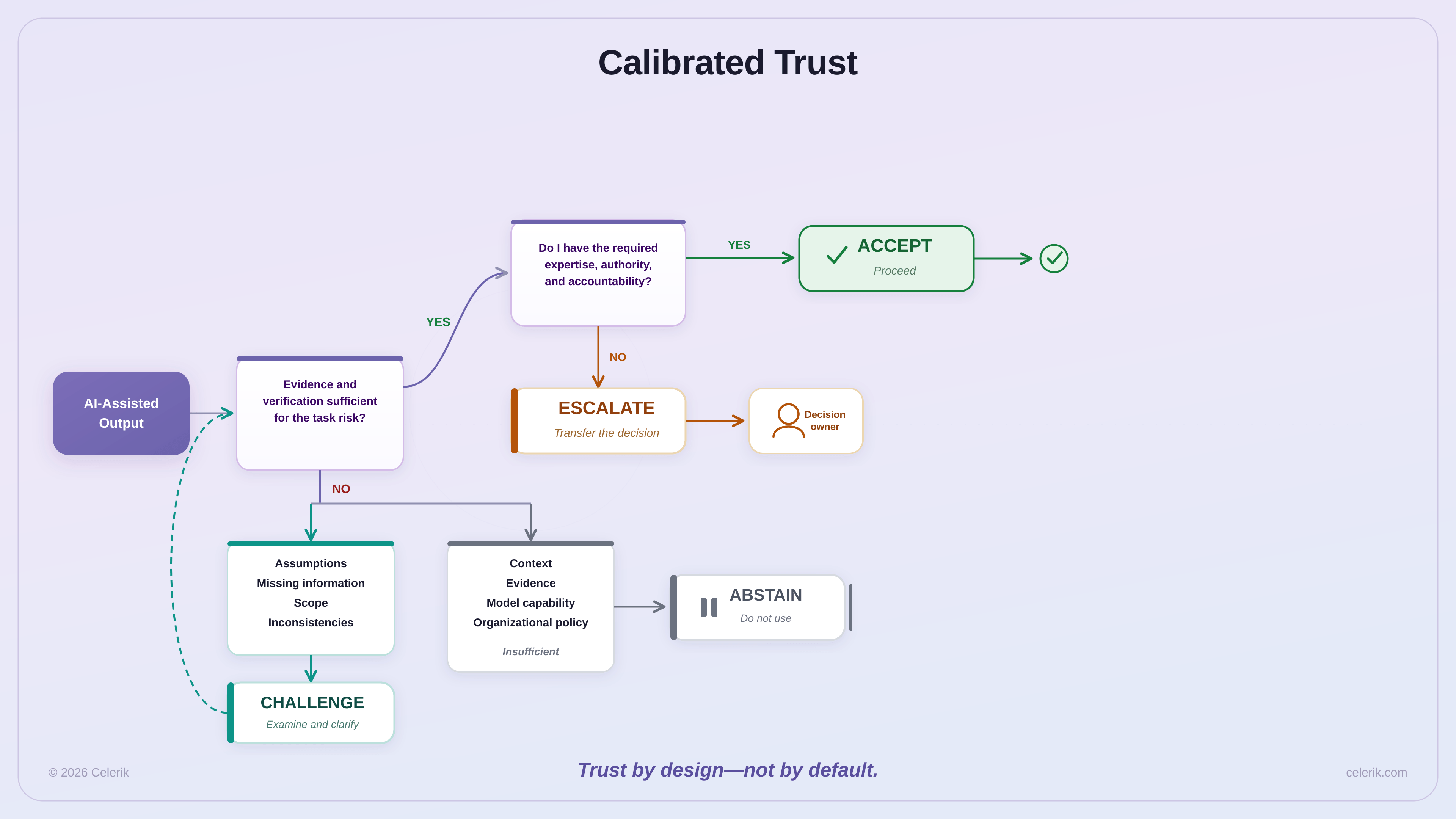 Calibrated trust: accept, challenge, abstain, or escalate