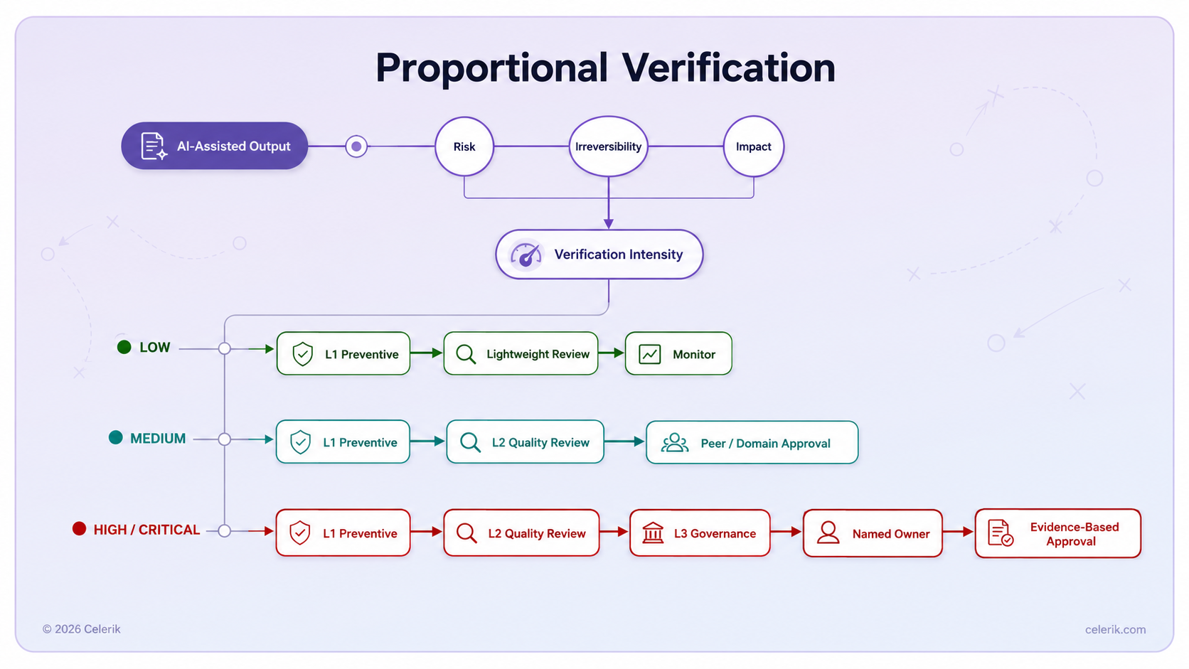 Proportional verification: risk, reversibility, and impact