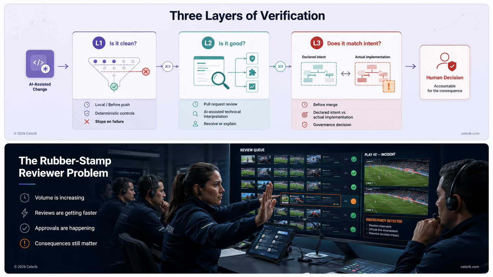 Three layers of verification: L1, L2, L3, and human decision