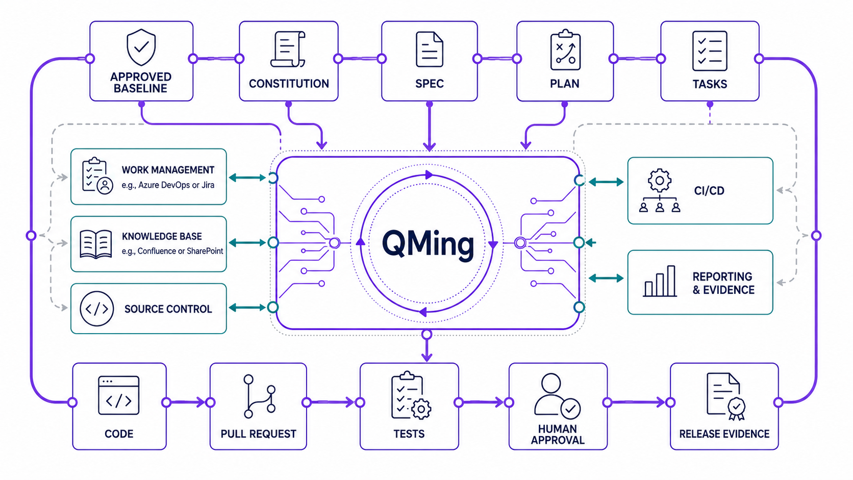 Vendor-neutral architecture diagram showing QMing as the orchestration layer across baseline, constitution, specs, plans, tasks, code, tests, approvals, and release evidence.