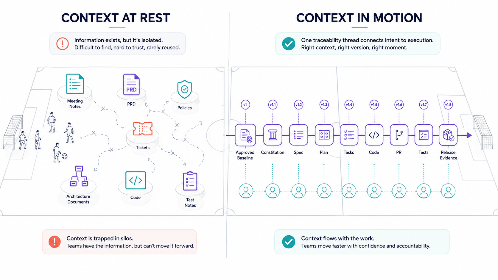 Diagram comparing context at rest with context in motion across an AI-native delivery chain.