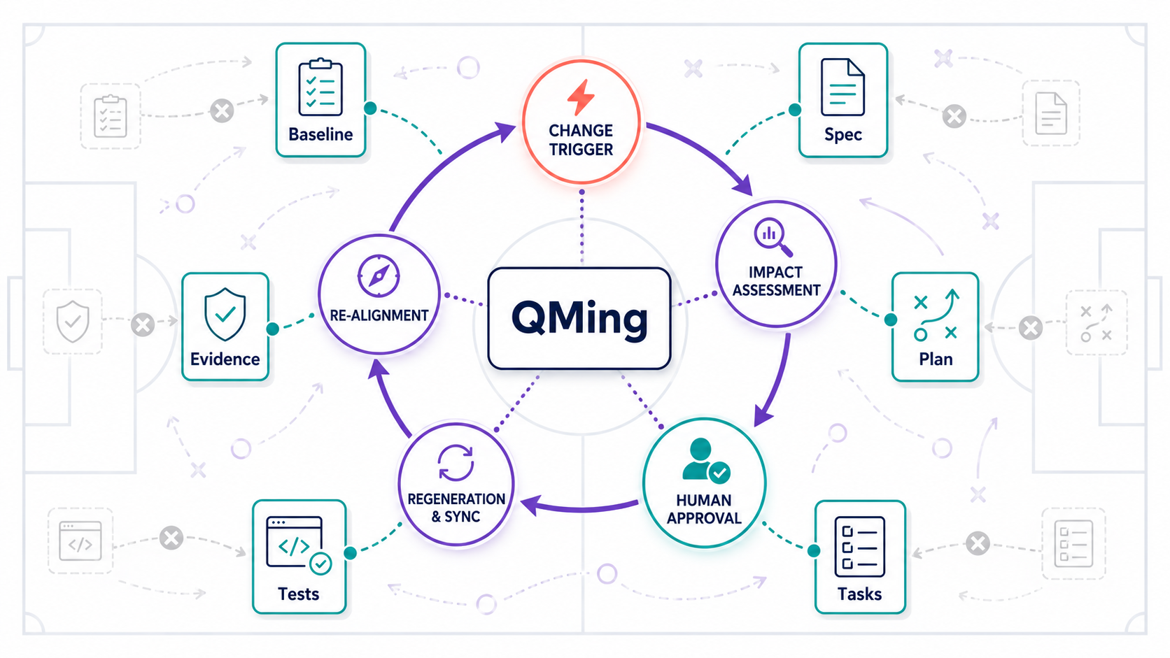 Circular QMing change management loop showing change trigger, impact assessment, human approval, regeneration and sync, and realignment.